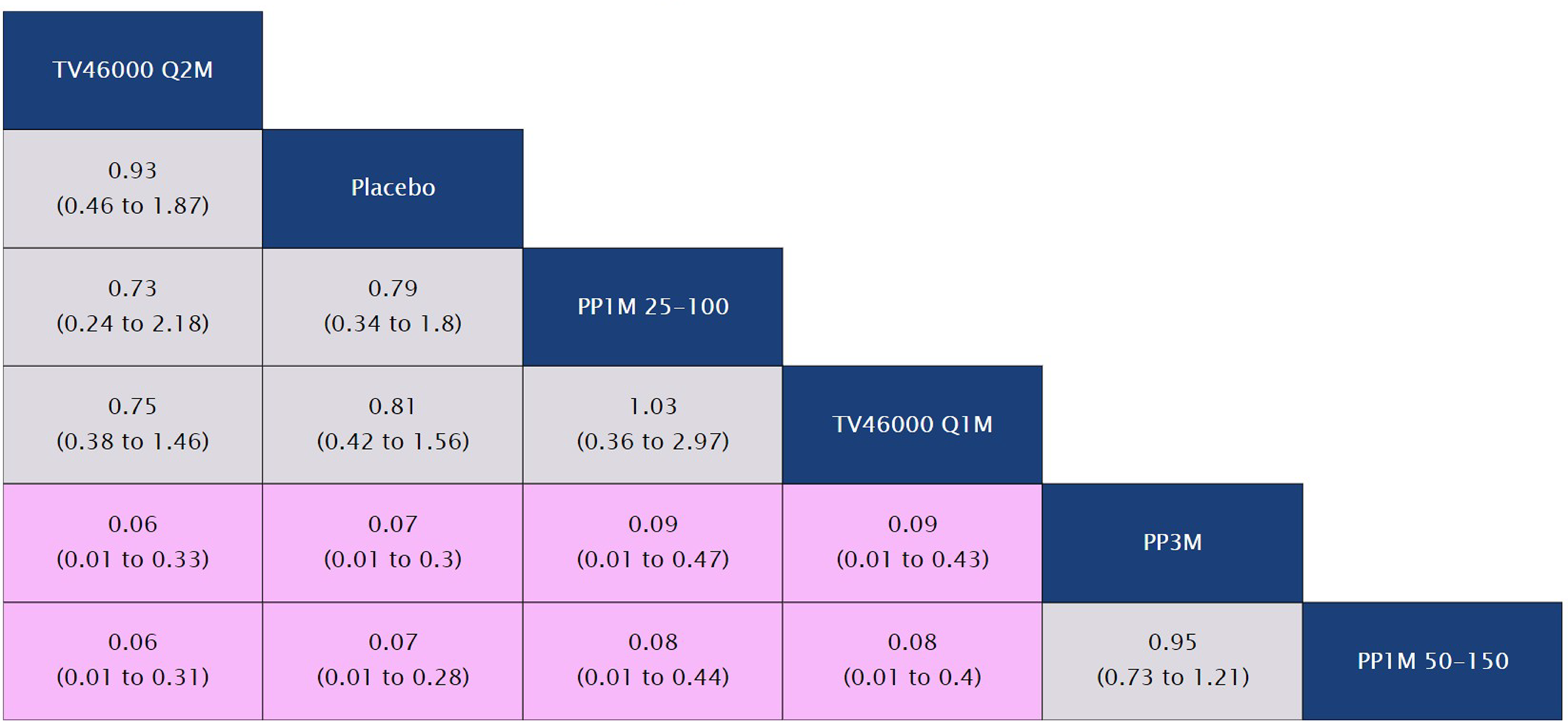 A League table presenting the results of the fixed-effects NMA on Significant Weight Gain (At 26 Weeks) is reported.