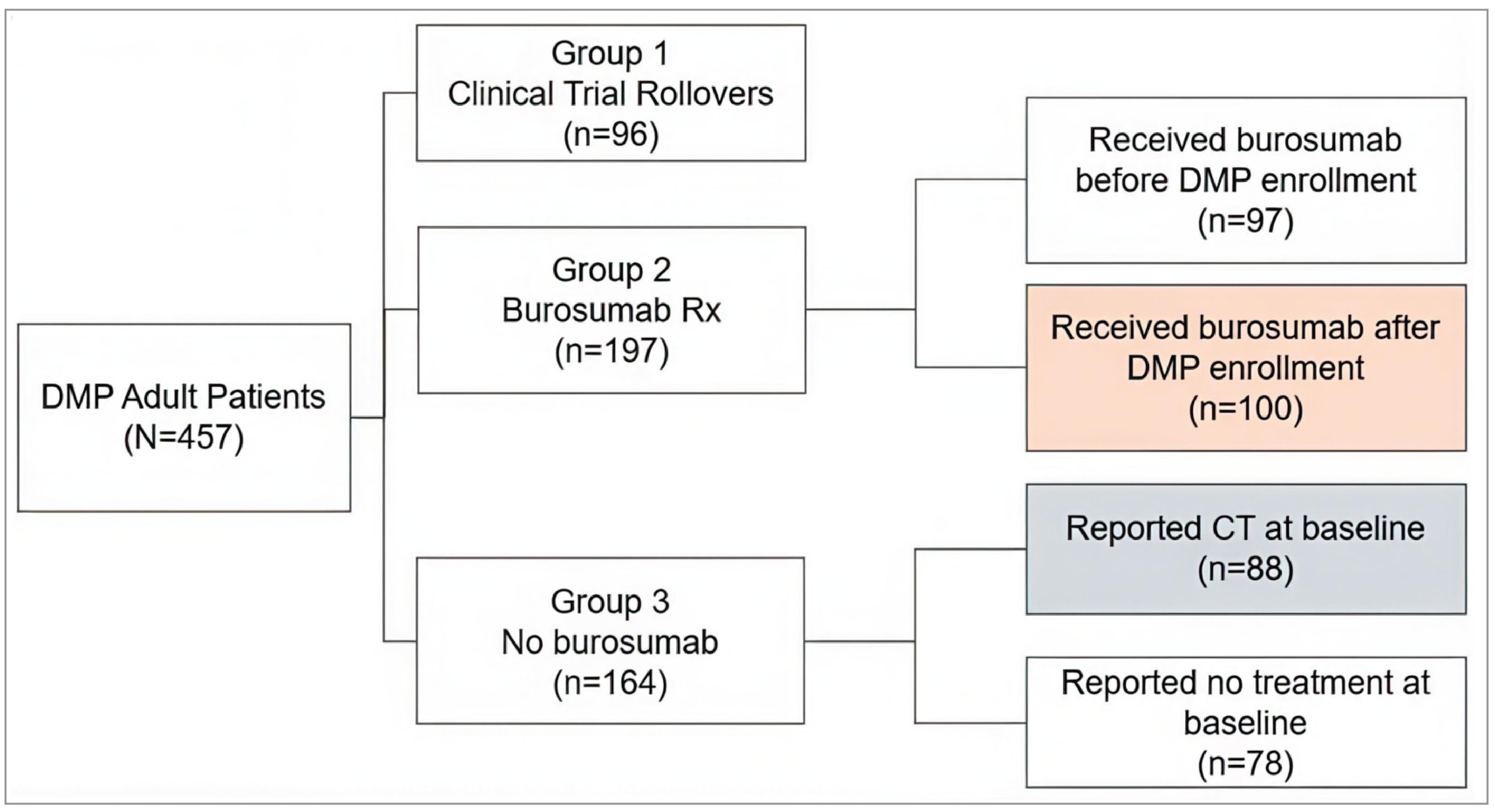 Figure 3 contains a flow chart describing the division of cohorts for the adult patients with XLH enrolled in the DMP, based on their treatment histories. The DMP adult patient population (N&nbsp;= 457) splits into group 1: clinical trial rollovers (N&nbsp;= 96); group 2: burosumab prescription (N&nbsp;= 197); and group 3: no burosumab (N&nbsp;= 164). Group 2 splits into those who received burosumab before DMP study enrolment (N&nbsp;= 97) and those who received burosumab after DMP study enrolment (N&nbsp;= 100). Group 3 splits into those patients who reported conventional therapy at baseline (N&nbsp;= 88) and those patients who reported no treatment at baseline (N&nbsp;= 78). The patients who reported conventional therapy at baseline (N&nbsp;= 88) and the patients who received burosumab after DMP study enrolment (N&nbsp;= 100) are included in the matched cohort analysis.