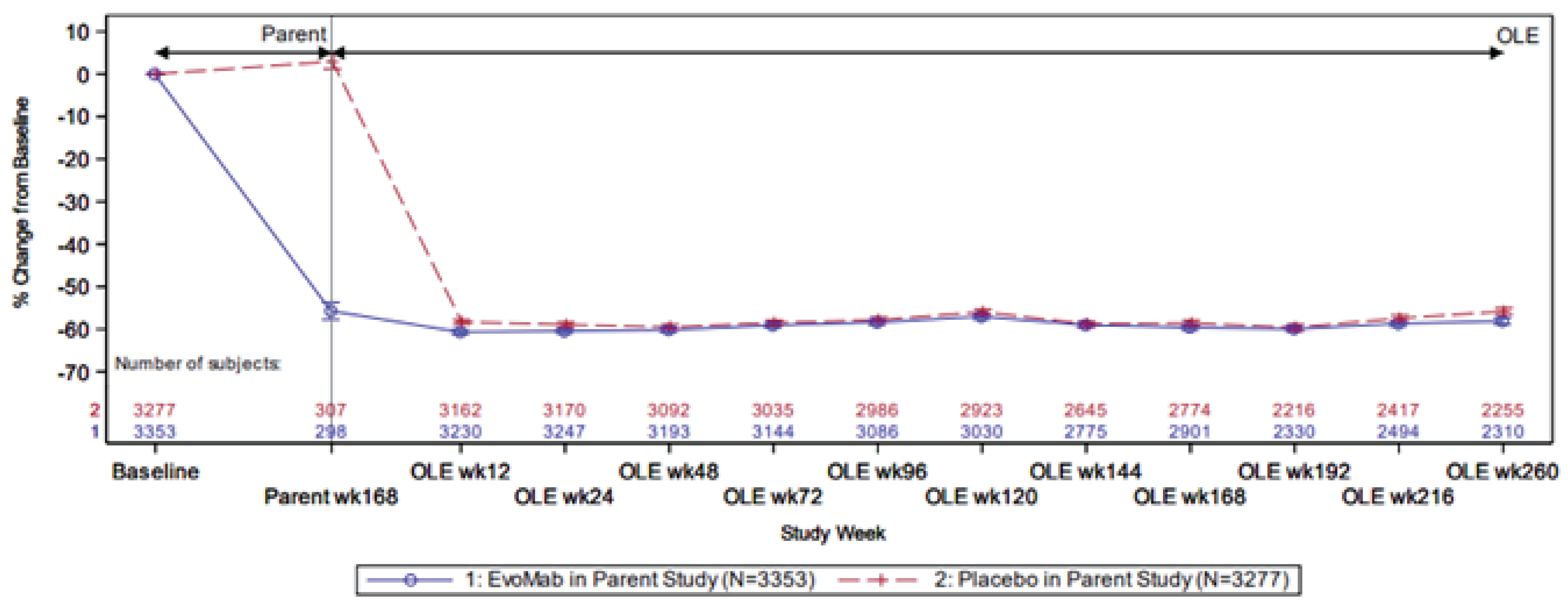 This figure represents the mean percent change in LDL-C from baseline to OLE week 260. The horizontal line represents the time frame from baseline to week 260 of the OLE, and the vertical line represents the percent change from baseline. The blue solid line showcases patients enrolled in the evolocumab group (N = 3,353) in the parent FOURIER study, and the red dotted line showcases patients enrolled in the placebo group (N = 3,277) in the parent FOURIER study.