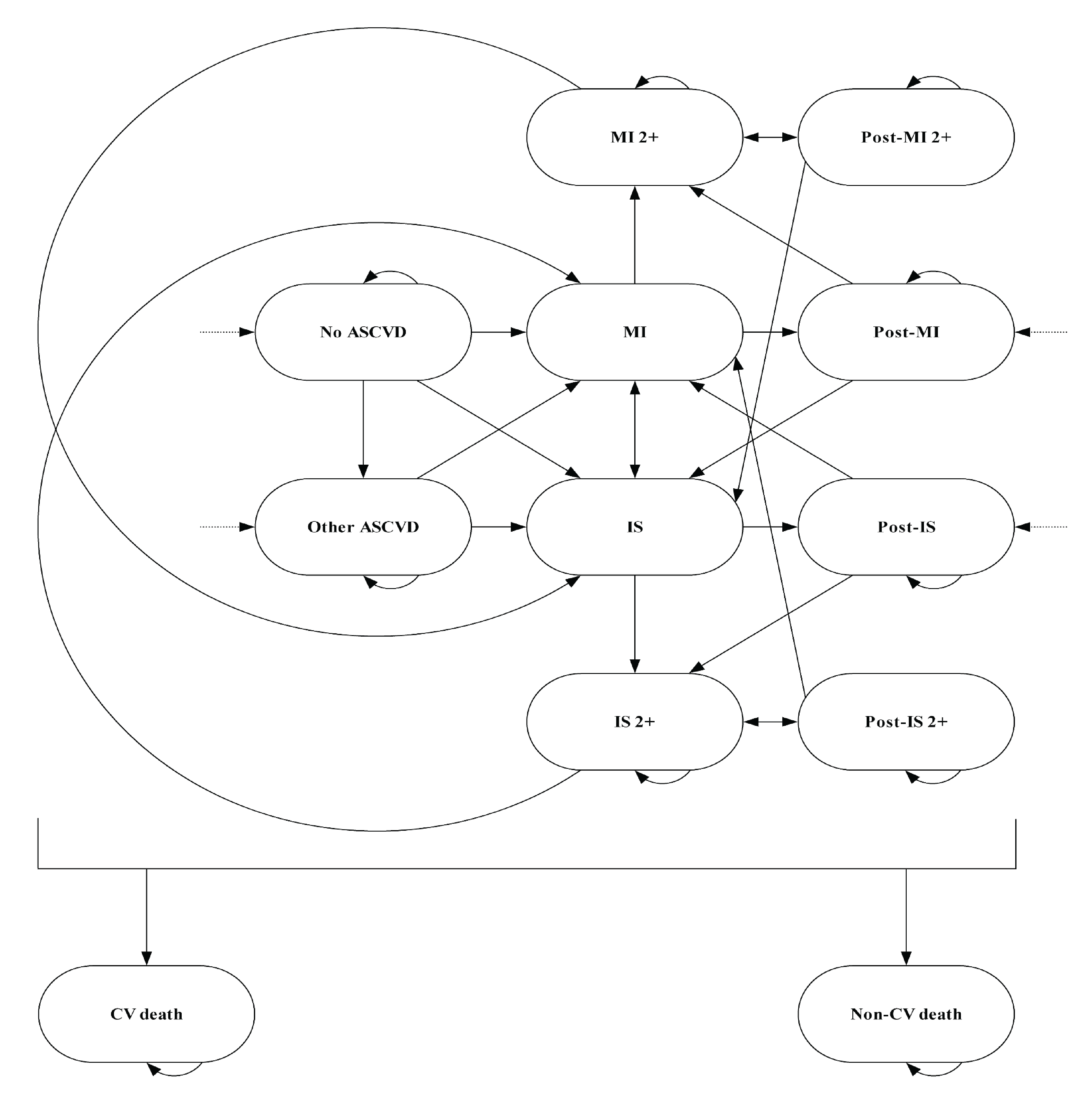 A diagram of the decision model. Members of the model cohort with or without atherosclerotic cardiovascular disease may transition to health states describing ischemic stroke and myocardial infarction as well as post-event states for those conditions. Cohort members may transition to death of cardiovascular disease or another cause.