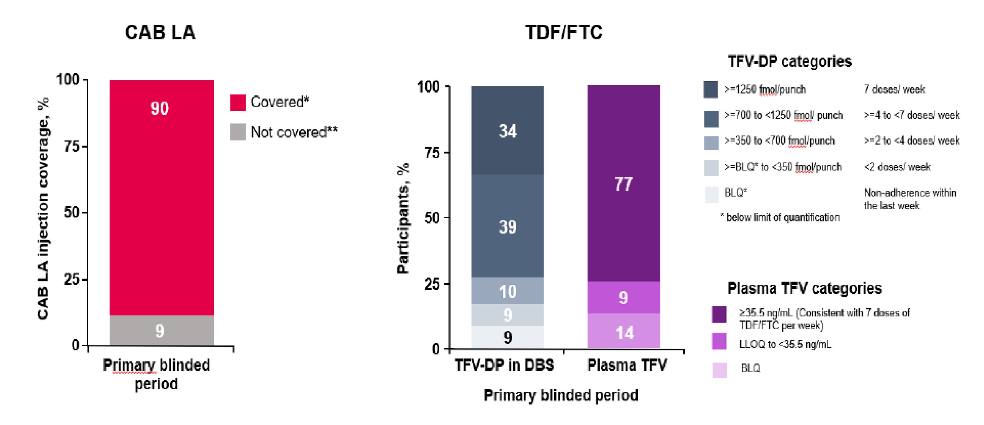 Figure 2 presents bar graphs representing participants contributing to cabotegravir LA injection coverage in person-years and TDF/FTC PK concentrations from plasma and DBS at different concentrations in the HPTN 083 trial.