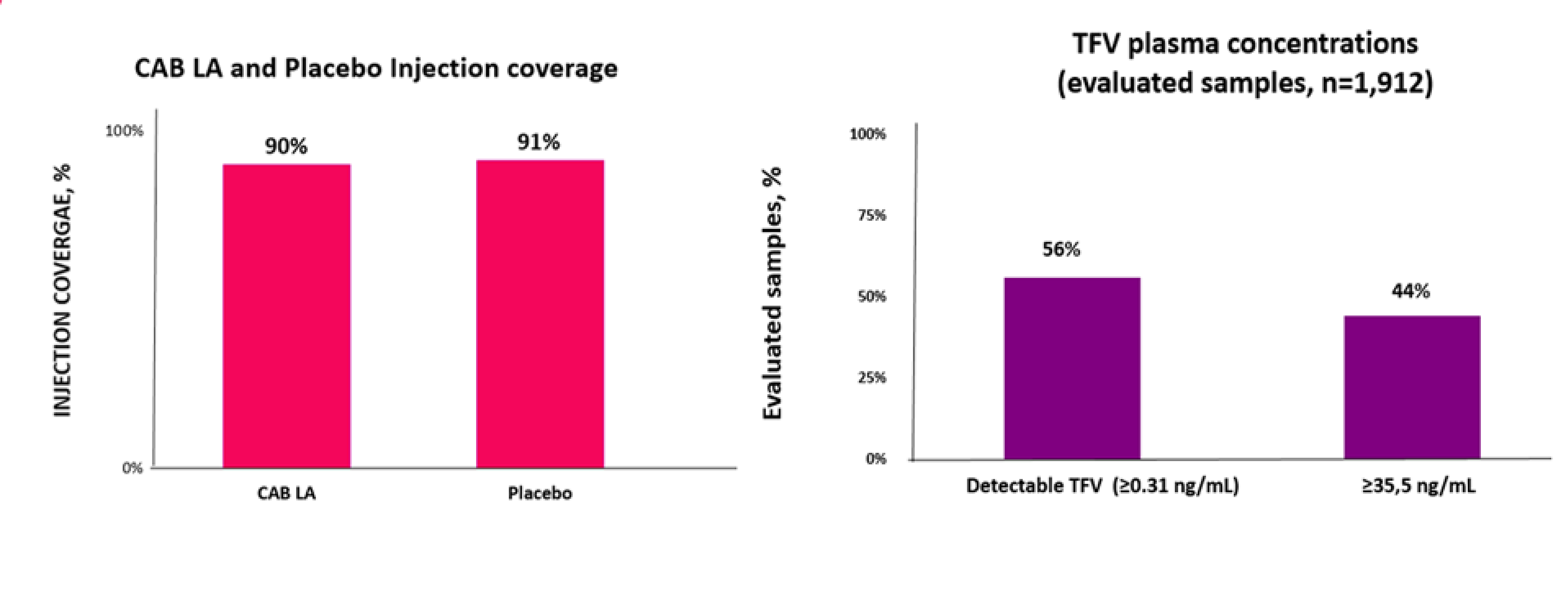 Figure 3 presents bar charts representing participants contributing to CAB LA injection coverage in PY and TDF-FTC plasma concentrations representing detectable TFV levels (≥&nbsp;0.31 ng/mL) and daily dosing levels (≥&nbsp;40 ng/mL) in the HPTN 084 trial.