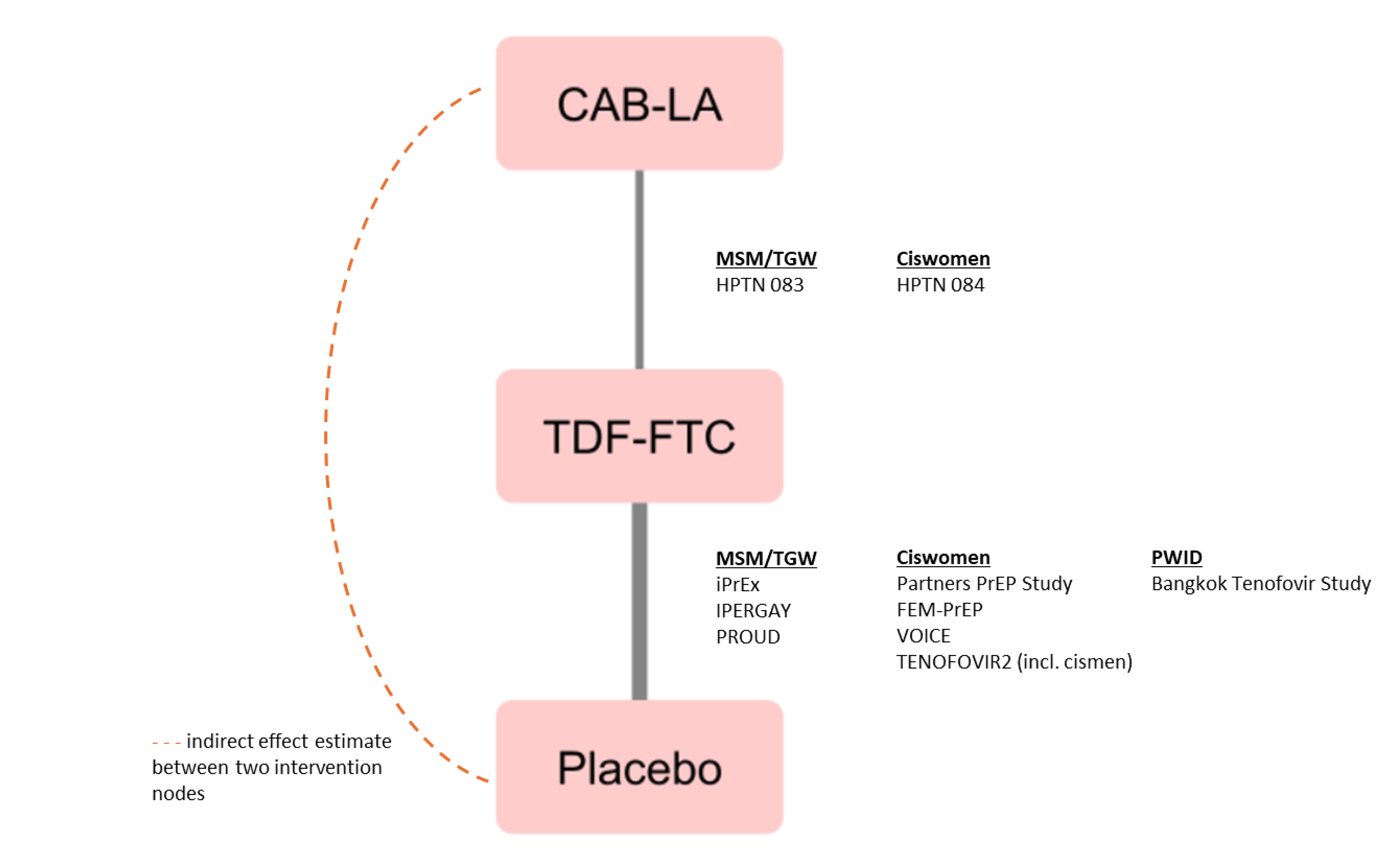 Network diagram for the end points of effectiveness. Cabotegravir LA was connected with placebo in the network via TDF-FTC. The evidence consisted of 10 studies, including 2 studies that compared cabotegravir LA directly with TDF-FTC (the HPTN 083 and HPTN 084 studies) and 8 studies that compared TDF-FTC directly with placebo (iPrEx, IPERGAY, FEM-PrEP, TENOFOVIR2, Partners PrEP, Bangkok Tenofovir, VOICE, and PROUD).