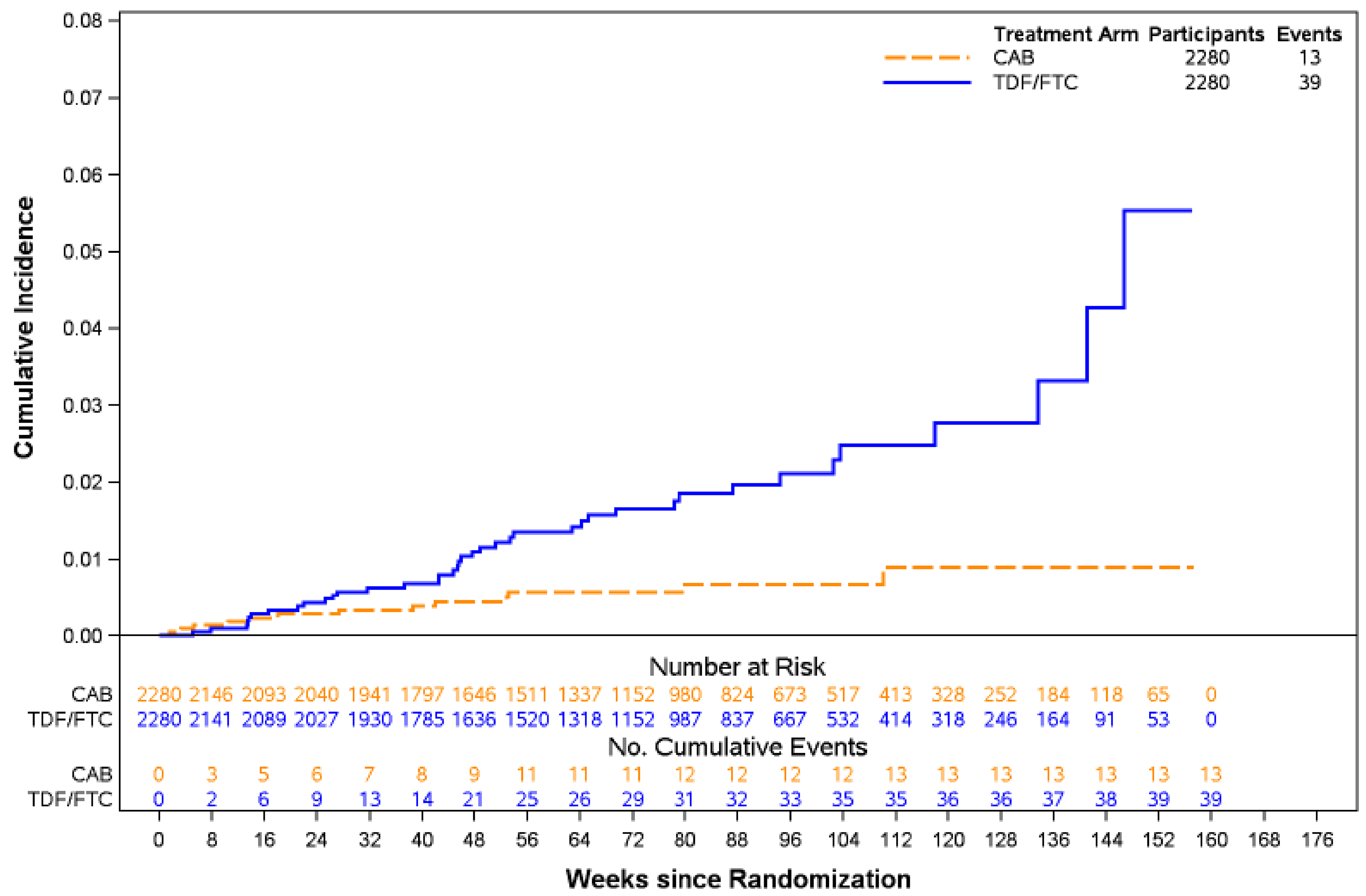 This plot shows that the cumulative number of incident HIV-1 infections in the TDF-FTC group compared with the cabotegravir LA group from week 0 to week 160.