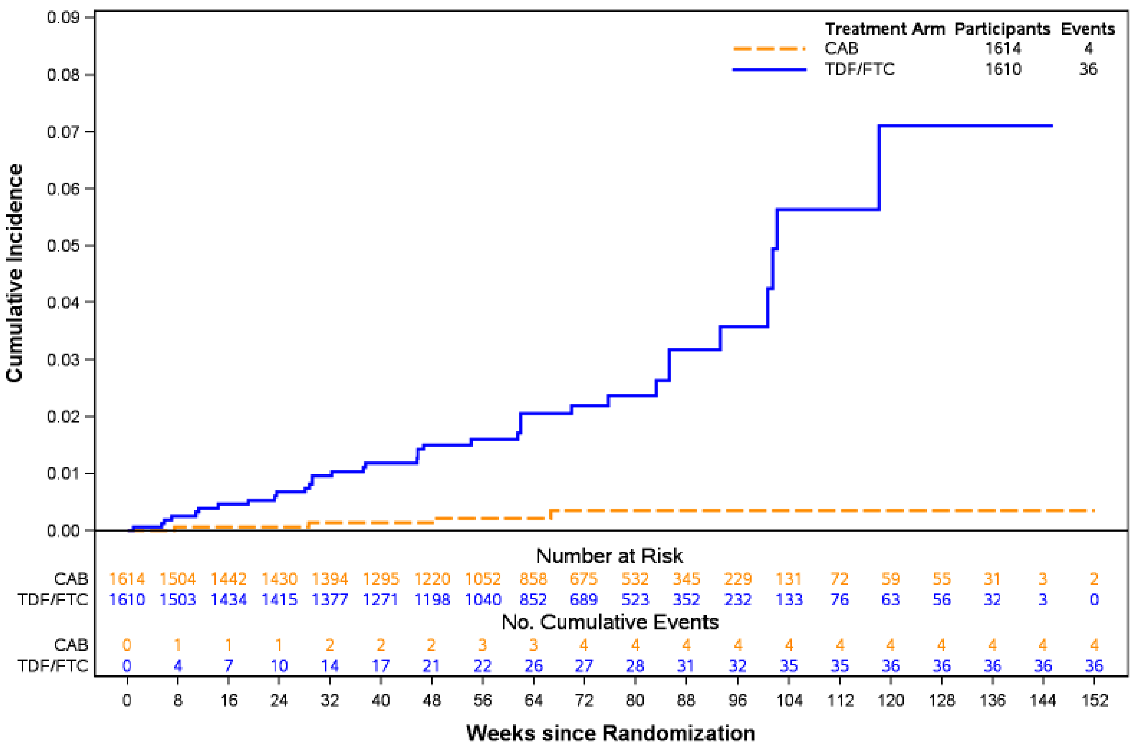 This plot shows that the cumulative number of incident HIV-1 infections in the TDF/FTC group compared with the cabotegravir LA group from week 0 to week 152.