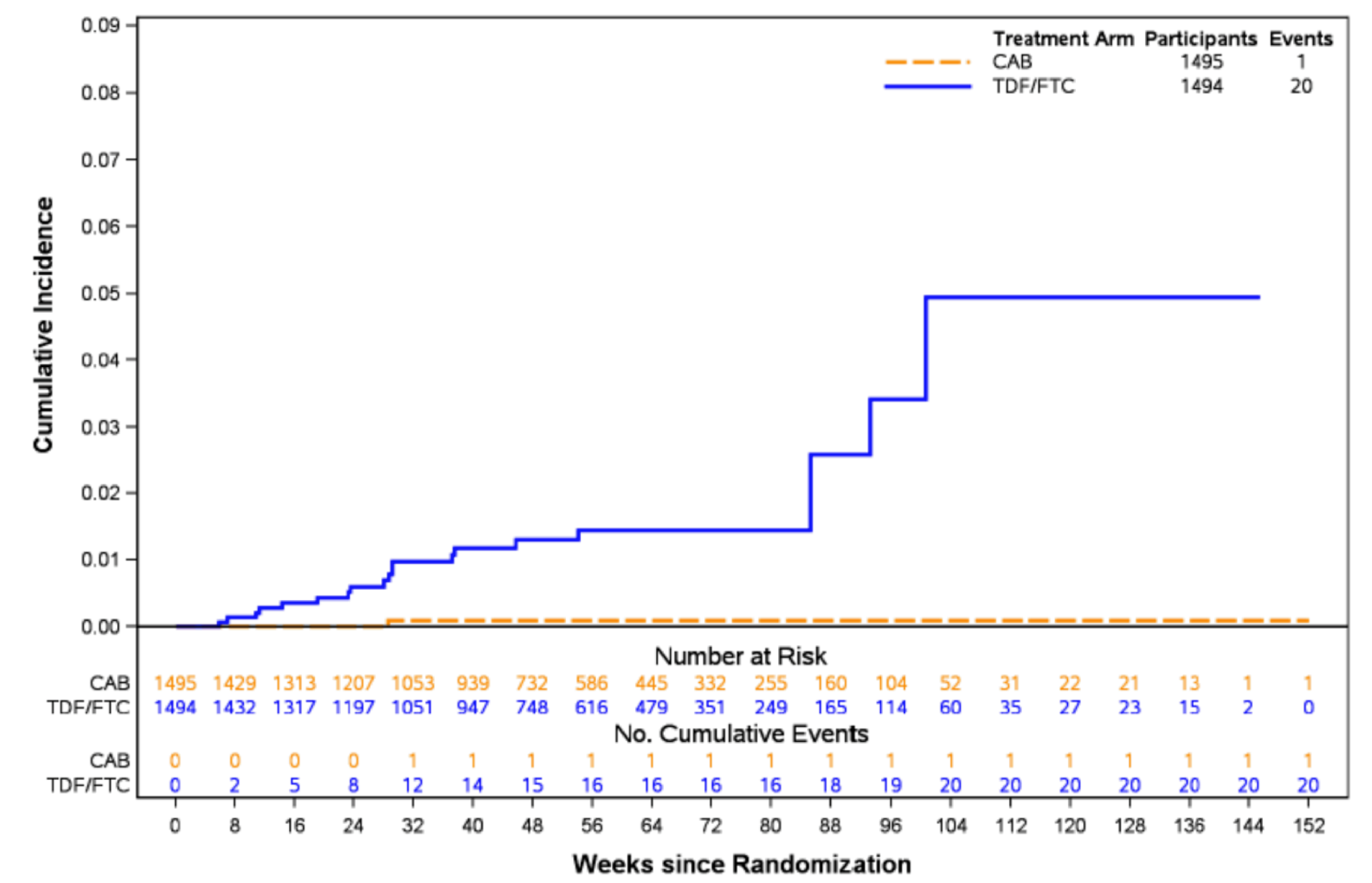 This plot shows the cumulative number of incidents with HIV-1 infections in the TDF/FTC group compared with the cabotegravir LA group from week 0 to week 152.