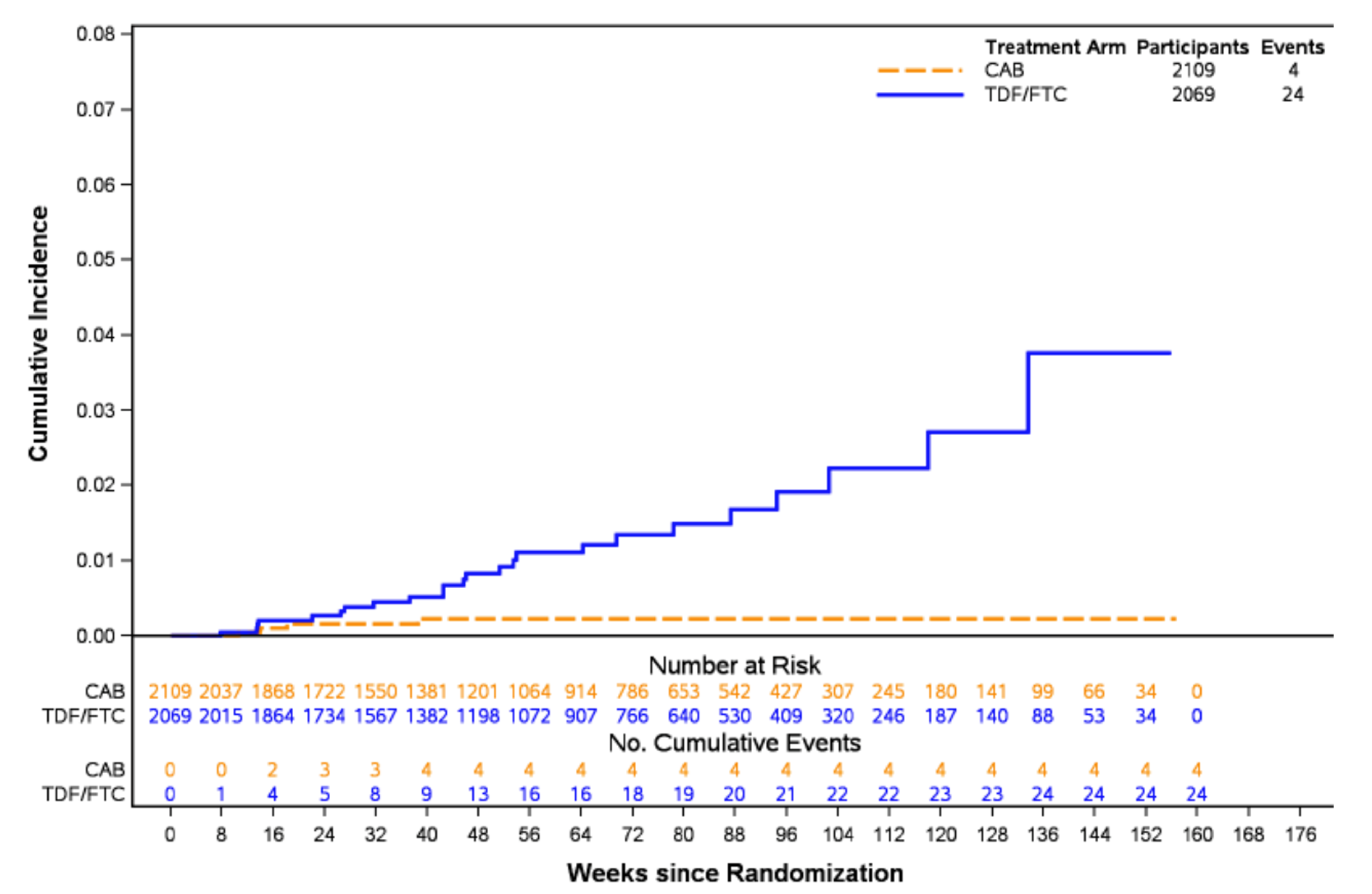 This plot shows the cumulative number of incident HIV-1 infections in the TDF/FTC group compared with the cabotegravir LA group from week 0 to week 160.