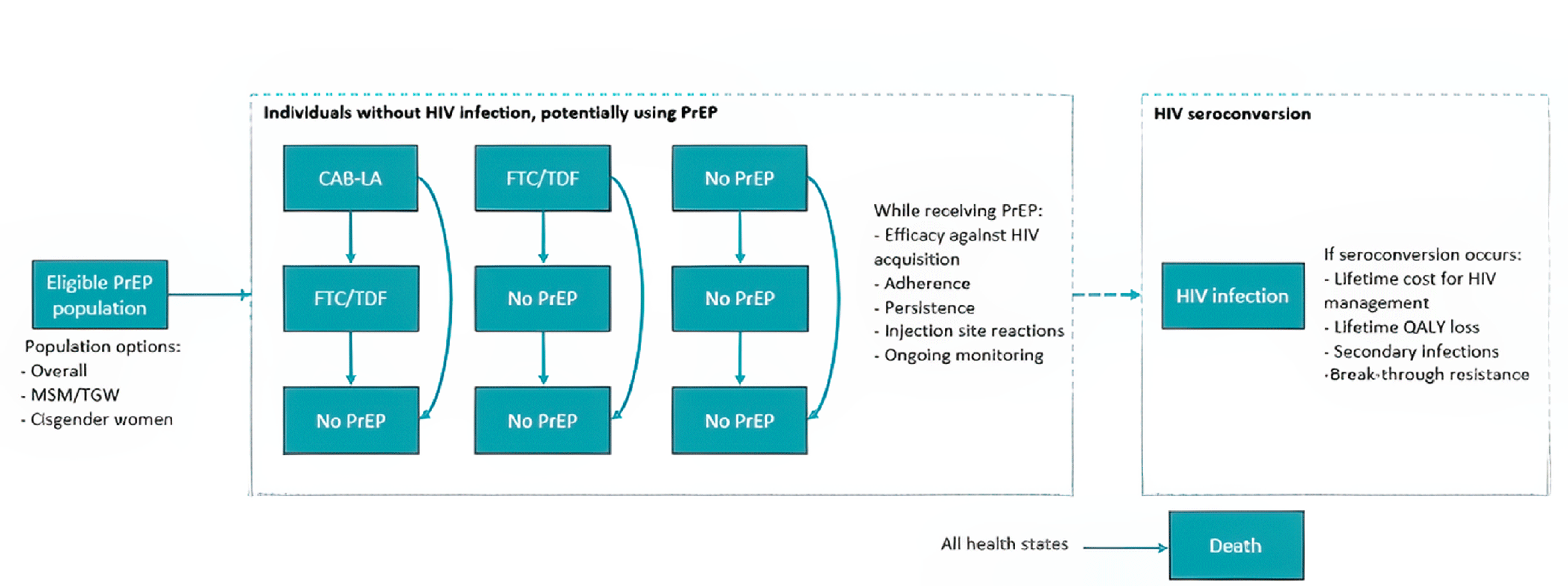 A diagram of the decision model. Members of the model cohort start as being eligible for pre-exposure prophylaxis and transition through states that describe time spent without HIV infection. The cohort may transition into an HIV infection state. It is possible to transition into a death state from any other health state.