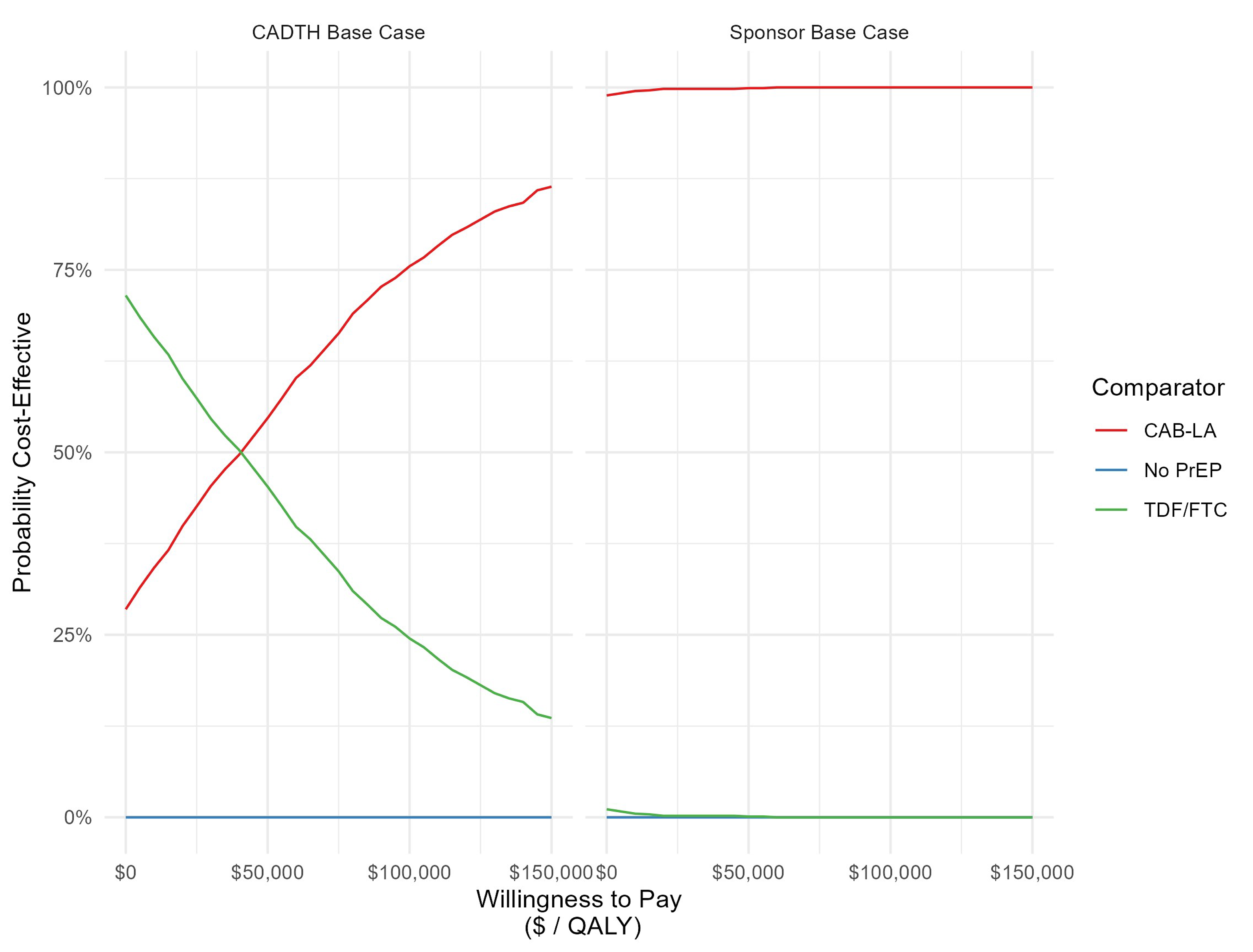Visual representation of strategies at different levels of a willingness-to-pay threshold for an additional QALY in the sponsor’s base case and in the CDA-AMC base case.