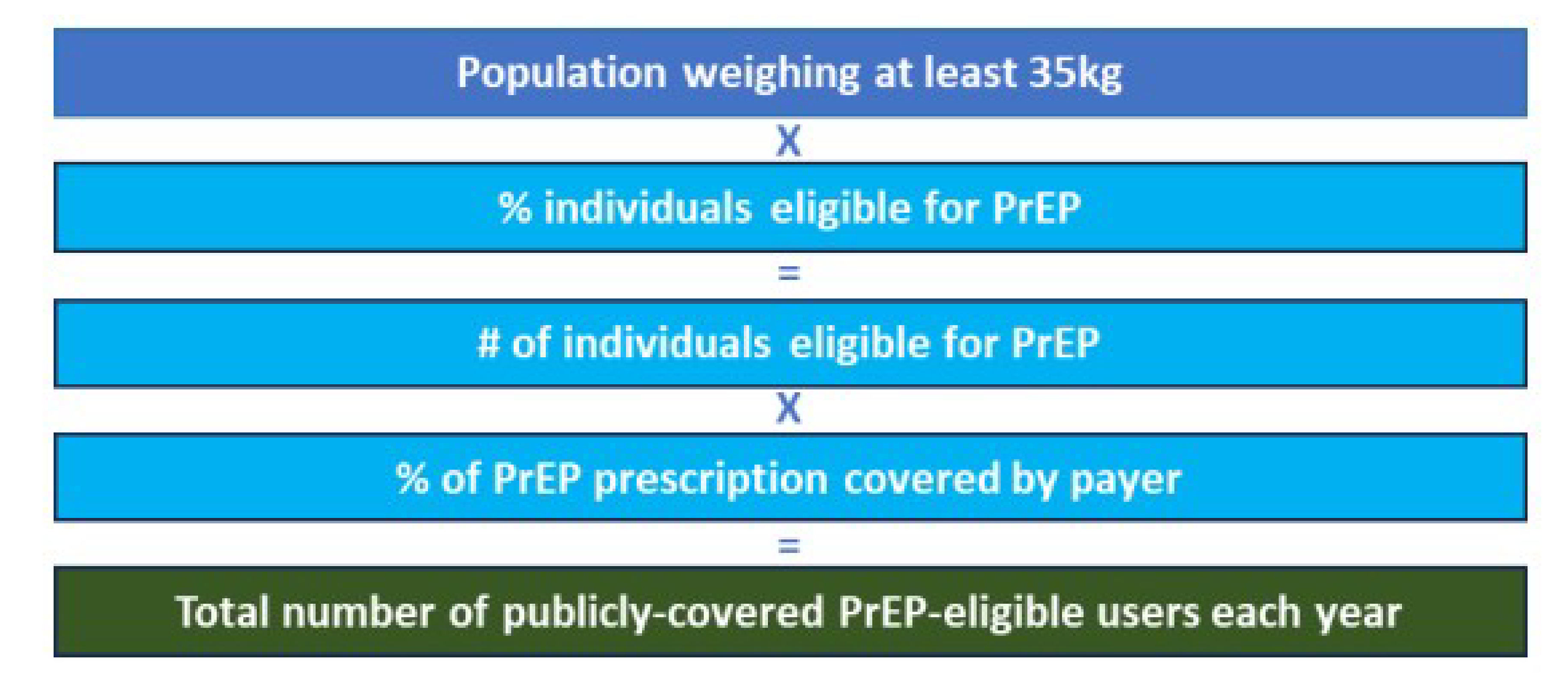 A diagram describing the method for estimating the eligible population size.