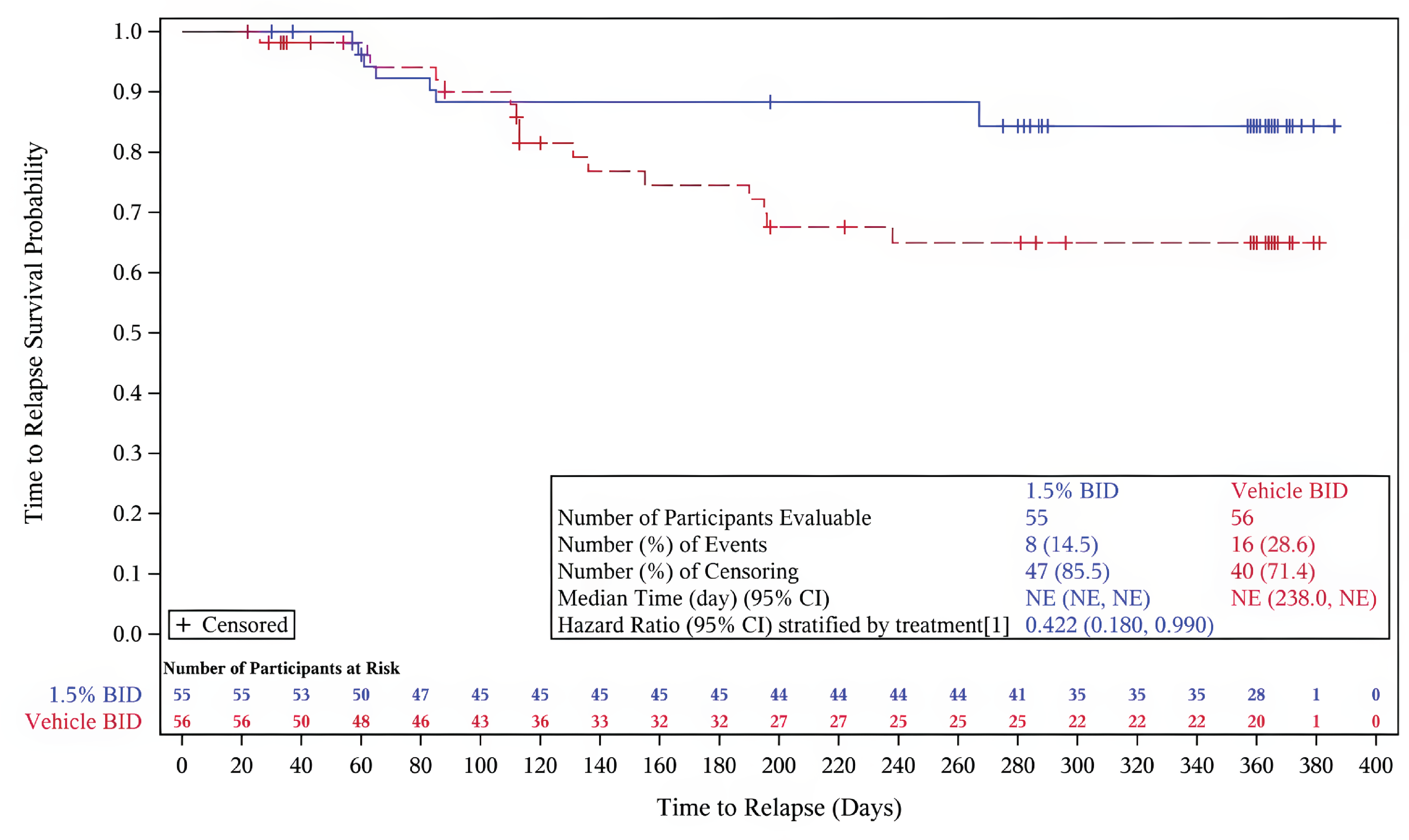 Kaplan-Meier survival plot showing time to relapse (in days) for 2 treatment groups: 1.5% ruxolitinib cream twice a day and vehicle cream twice a day. The median time to relapse was not evaluable for either group. Fewer patients experienced disease relapse in the 1.5% ruxolitinib cream group (14.5%) compared to the vehicle cream group (28.6%), with a lower risk of disease relapse for users of 1.5% ruxolitinib cream beyond week 52 (HR = 0.422; 95% CI, 0.180 to 0.990).