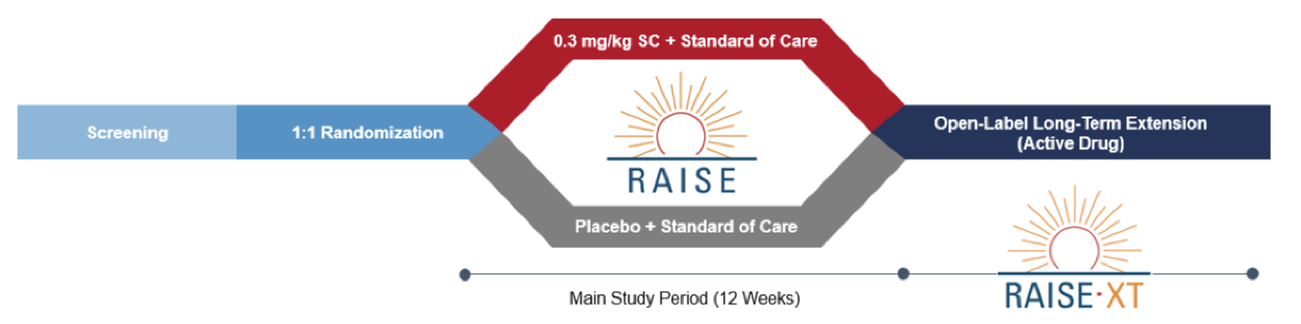 The study design of RAISE included screening and the randomization of eligible patients in a 1:1 ratio to receive zilucoplan 0.3 mg/kg subcutaneously once daily plus standard of care or to receive placebo once daily plus standard of care for 12 weeks. Thereafter, eligible patients could enter the RAISE-XT open-label, long-term extension study.