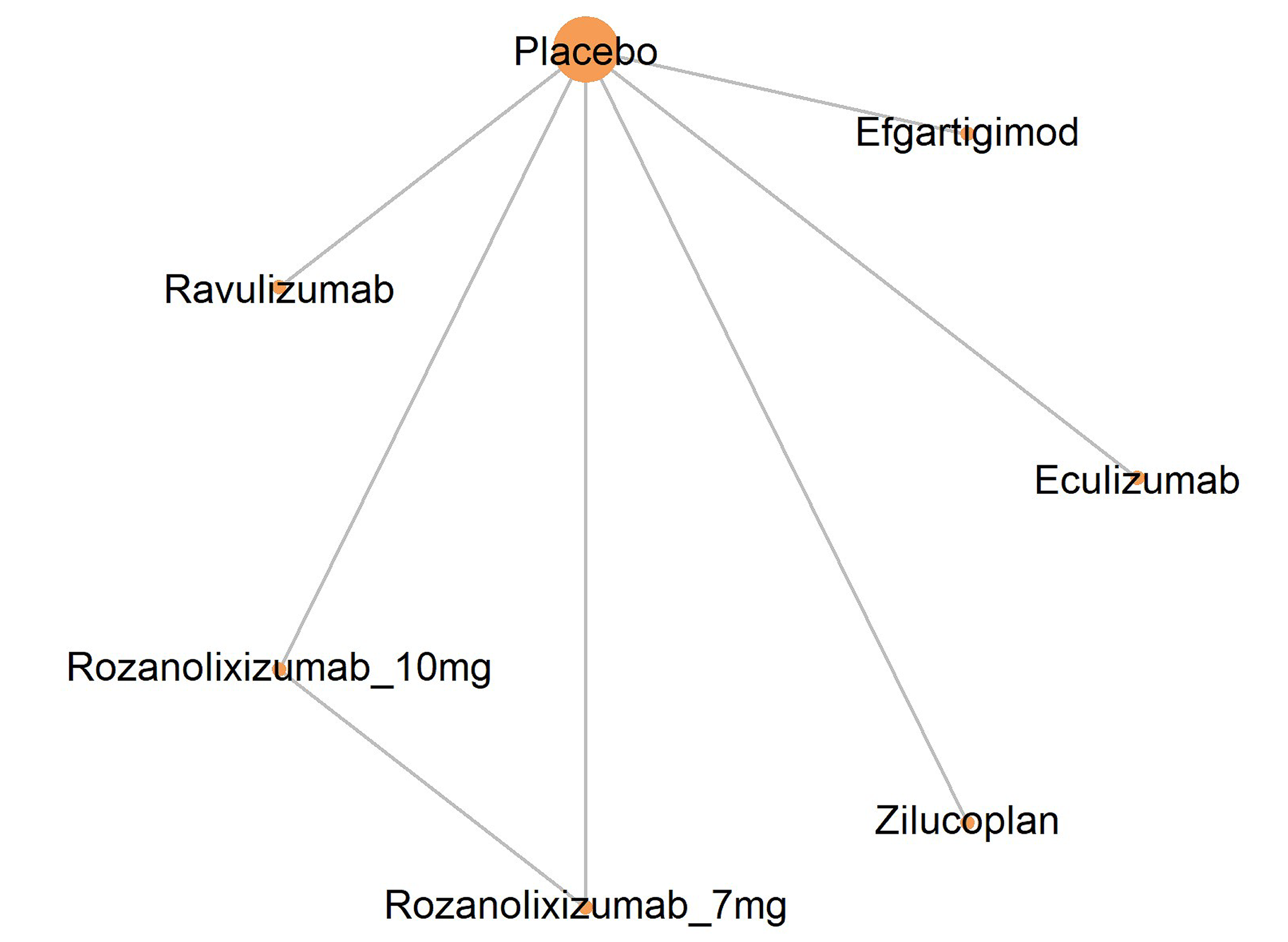A star-shaped network, with nodes for zilucoplan, eculizumab, efgartigimod, ravulizumab, and rozanolixizumab (1 trial each for the primary analyses), connected via placebo.