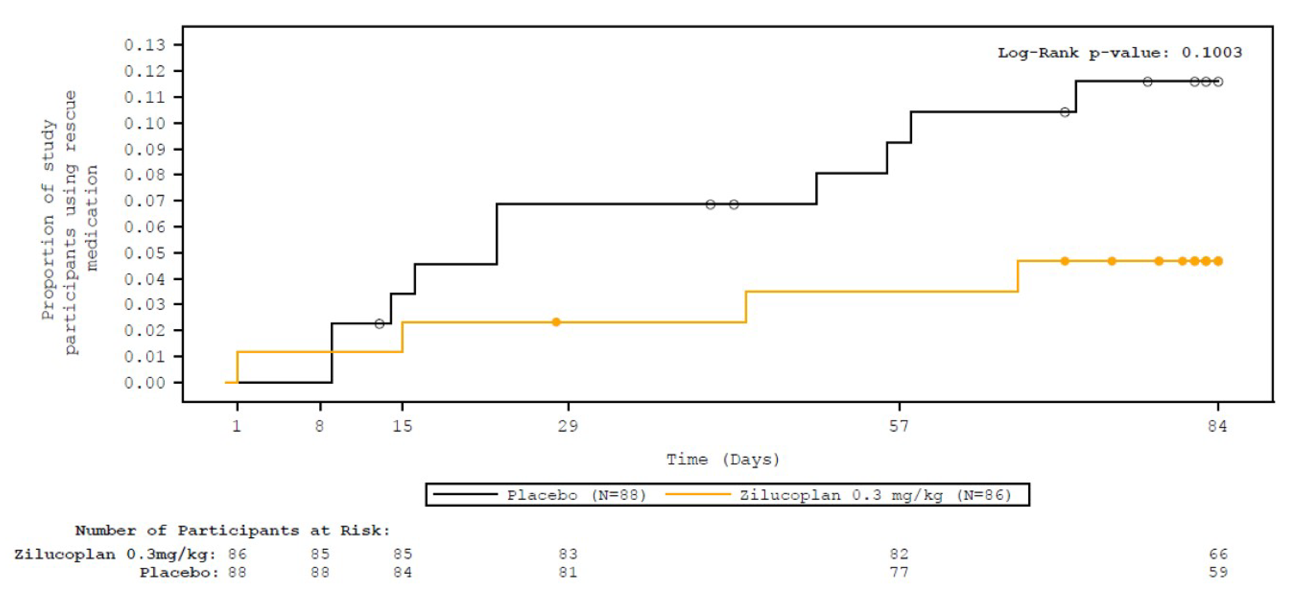 Separation of zilucoplan from placebo was first observed by week 2 (day 15) which appeared to be maintained through week 12 (day 84).