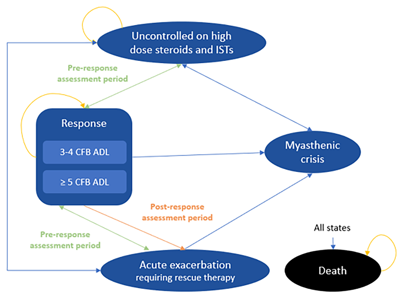 A Markov model schematic with 6 health states: uncontrolled on high-dose steroids and ISTs, response (within which is “3-4 CFB ADL” and “≥5 CFB ADL”), acute exacerbation requiring rescue therapy, myasthenic crisis, and death. Patients enter the model in the uncontrolled health state. Patients may then enter the response health state. During the preresponse assessment period, patients who enter a response state may remain in it, return to uncontrolled, or may enter the acute exacerbation state. Patients who return to uncontrolled or enter acute exacerbation may re-enter the response state until assessment. During the postassessment period, patients in a response state can no longer return to the uncontrolled state, and patients in the acute exacerbation state can no longer return to the response state but can return to the uncontrolled state. Patients in the uncontrolled, response, and acute exacerbation states can enter the myasthenic crisis health state at any time, after which they re-enter the uncontrolled state. All patients can enter the absorbing state, death, at any time.