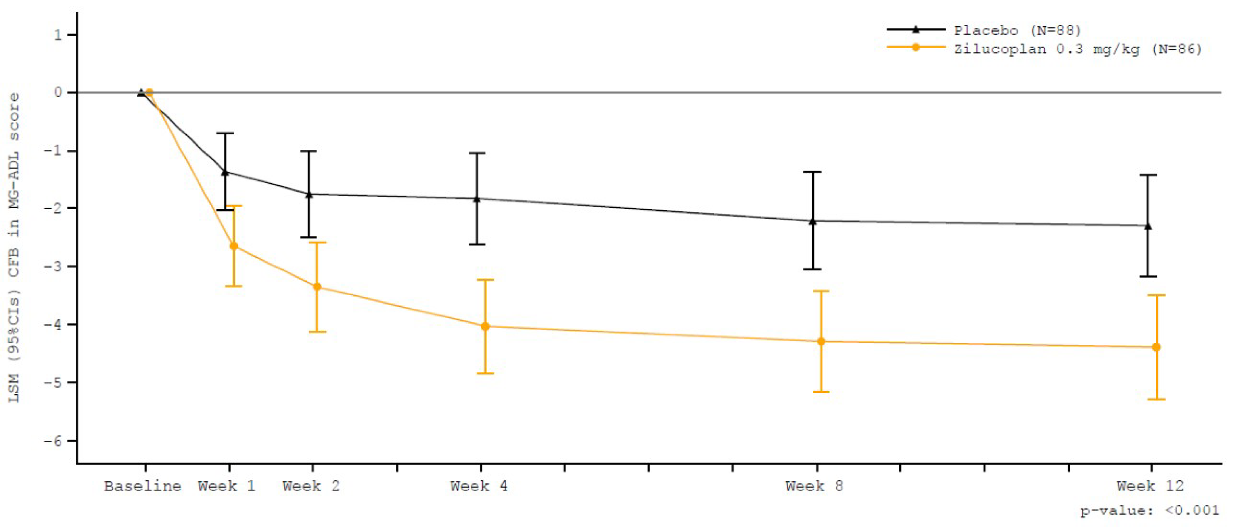 The LS mean changes from baseline in the MG-ADL score, using an MMRM ANCOVA, for the zilucoplan group (N = 86) were –2.65, –3.36, –4.03, –4.30, and –4.39 at week 1, week 2, week 4, week 8, and week 12, respectively, and for the placebo group (N = 88) were –1.36, –1.75, –1.83, –2.21, and –2.30 at week 1, week 2, week 4, week 8, and week 12, respectively.