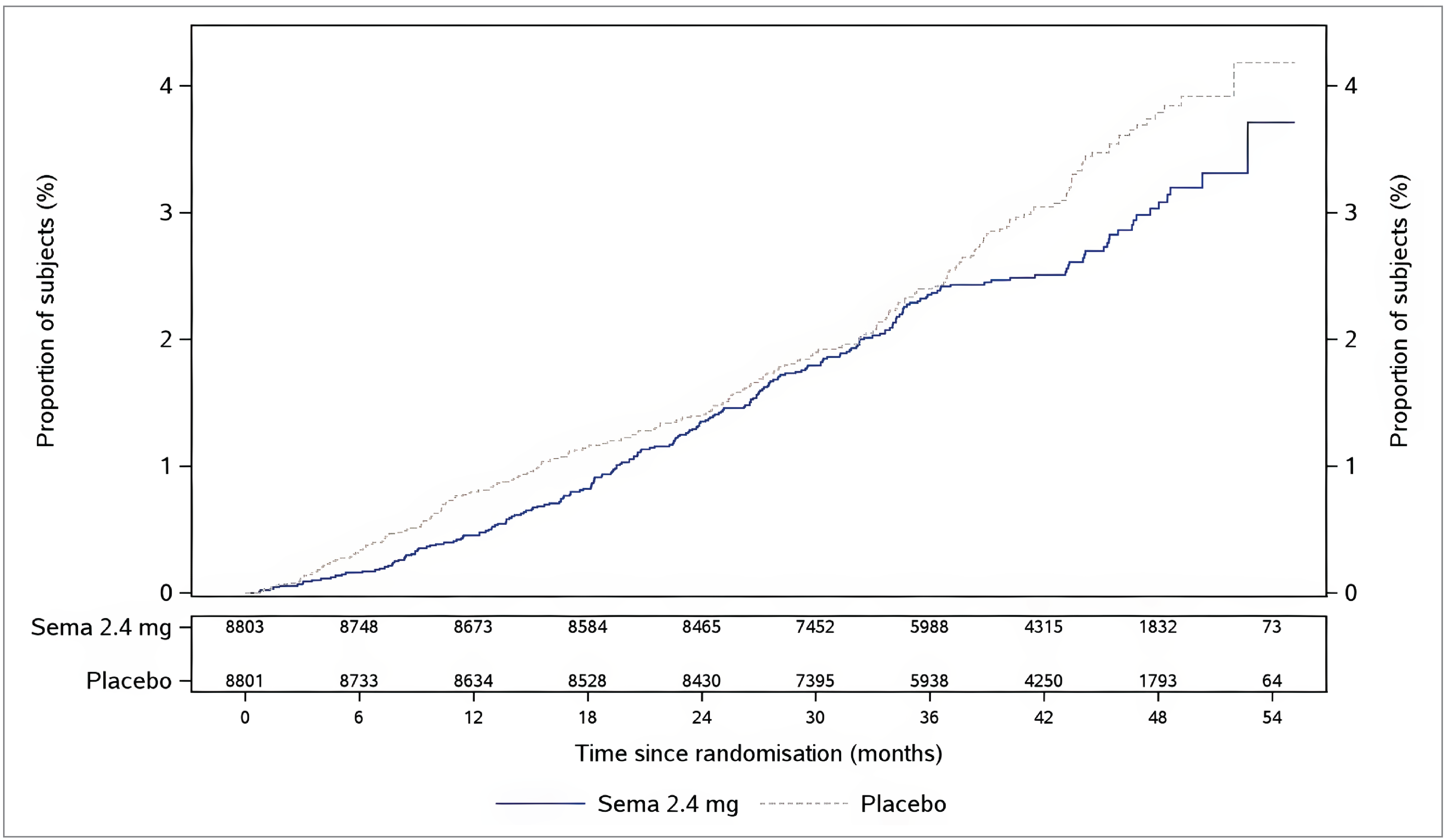 A line graph with proportion of patients on the y-axis ranging from 0% to 4% and time since randomization on the x-axis ranging from 0 months to 54 months. There is a subsequent table with the number of patients in each treatment group at each month ranging from 8,803 patients at baseline to 64 patients at month 54. The cumulative incidence of time from randomization to EAC-confirmed CV&nbsp;death in the semaglutide 2.4&nbsp;mg and placebo groups gradually increased from baseline to month 48 then plateaued and substantially increased onward.
