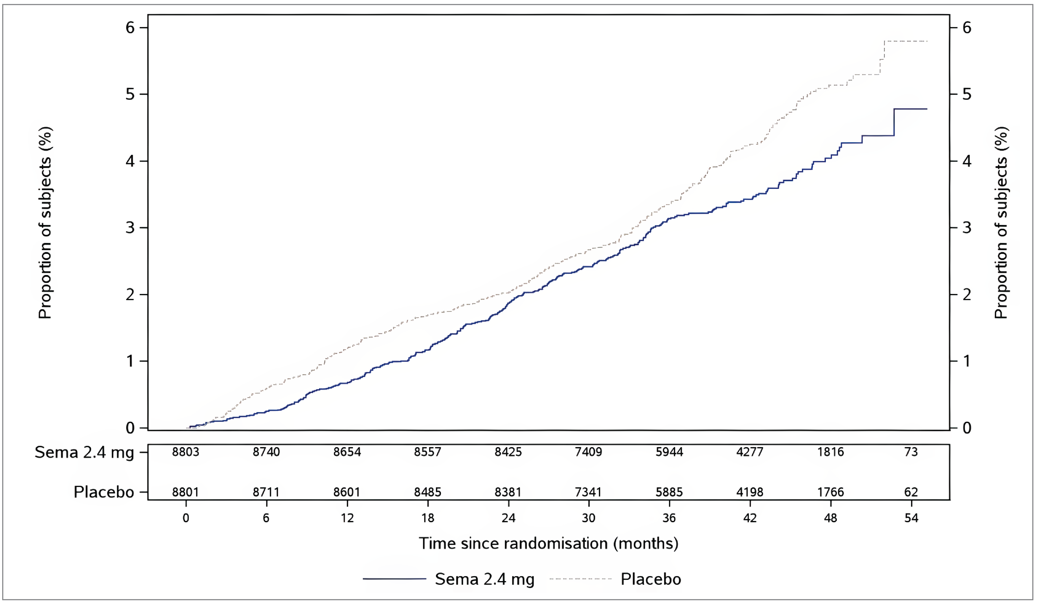 A line graph with proportion of patients on the y-axis ranging from 0% to 6% and time since randomization on the x-axis ranging from 0 months to 54 months. There is a subsequent table with the number of patients in each treatment group at each month ranging from 8,803 patients at baseline to 62 patients at month 54. The cumulative incidence of time from randomization to EAC-confirmed composite heart failure outcome in the semaglutide 2.4&nbsp;mg and placebo groups gradually increased from baseline to month 48 then plateaued and substantially increased onward.