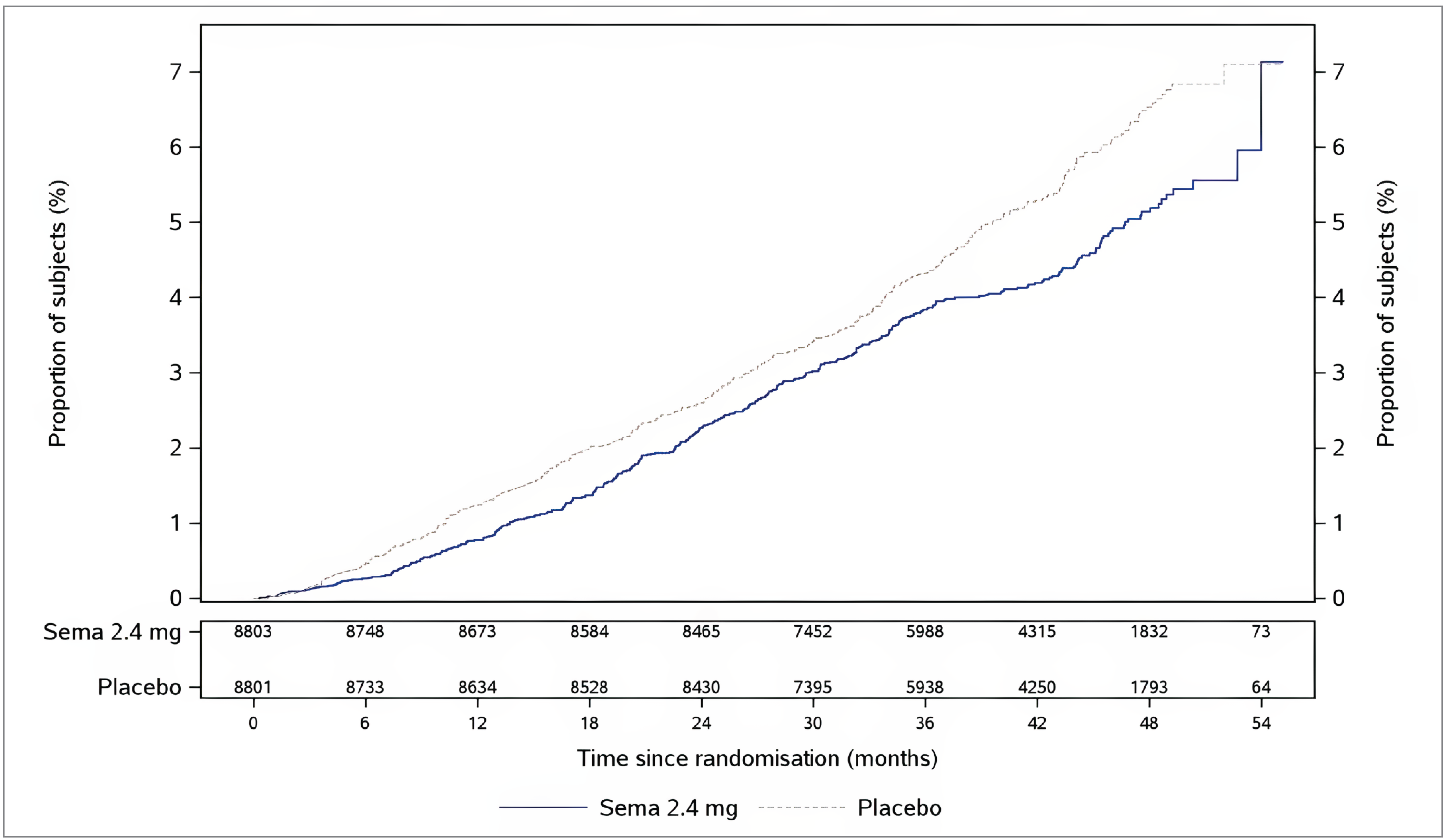 A line graph with proportion of patients on the y-axis ranging from 0% to 7% and time since randomization on the x-axis ranging from 0 months to 54 months. There is a subsequent table with the number of patients in each treatment group at each month ranging from 8,803 patients at baseline to 64 patients at month 54. The cumulative incidence of time from randomization to EAC-confirmed all-cause death in the semaglutide 2.4&nbsp;mg and placebo groups gradually increased from baseline to month 48 then plateaued and substantially increased onward.