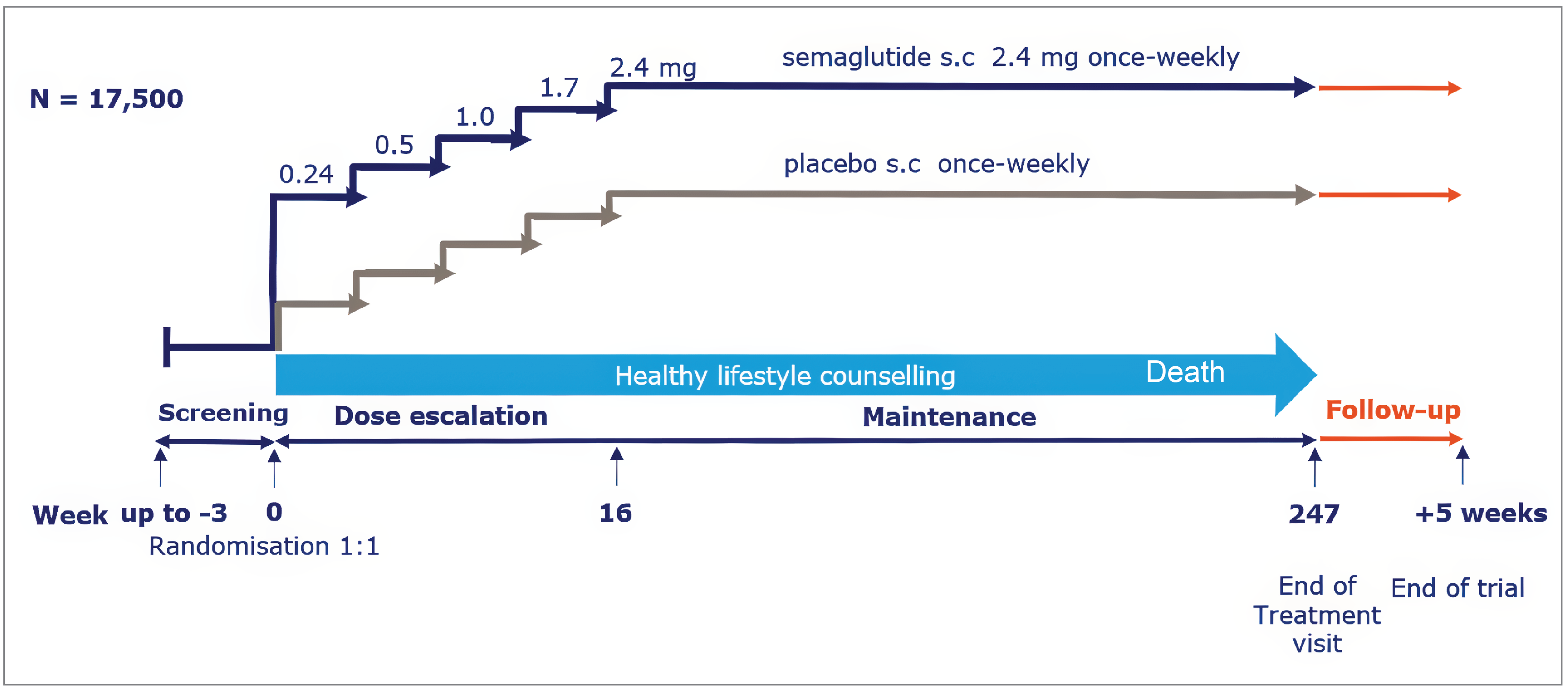 The SELECT trial design included a screening period of up to 3 weeks, a 16-week dose-escalation period, a maintenance period of up to 231 weeks (up to 53 months), and a 5-week follow-up period. Under the design assumptions, the trial duration was estimated to be 59 months after randomization of the first patient. A total of 17,500 patients with established CV disease with overweight or obesity and without diabetes, were planned to be randomized in a 1:1 ratio to receive once-weekly treatment (subcutaneous injection) with either semaglutide 2.4 mg or placebo, both as an adjunct to standard of care for CV disease.