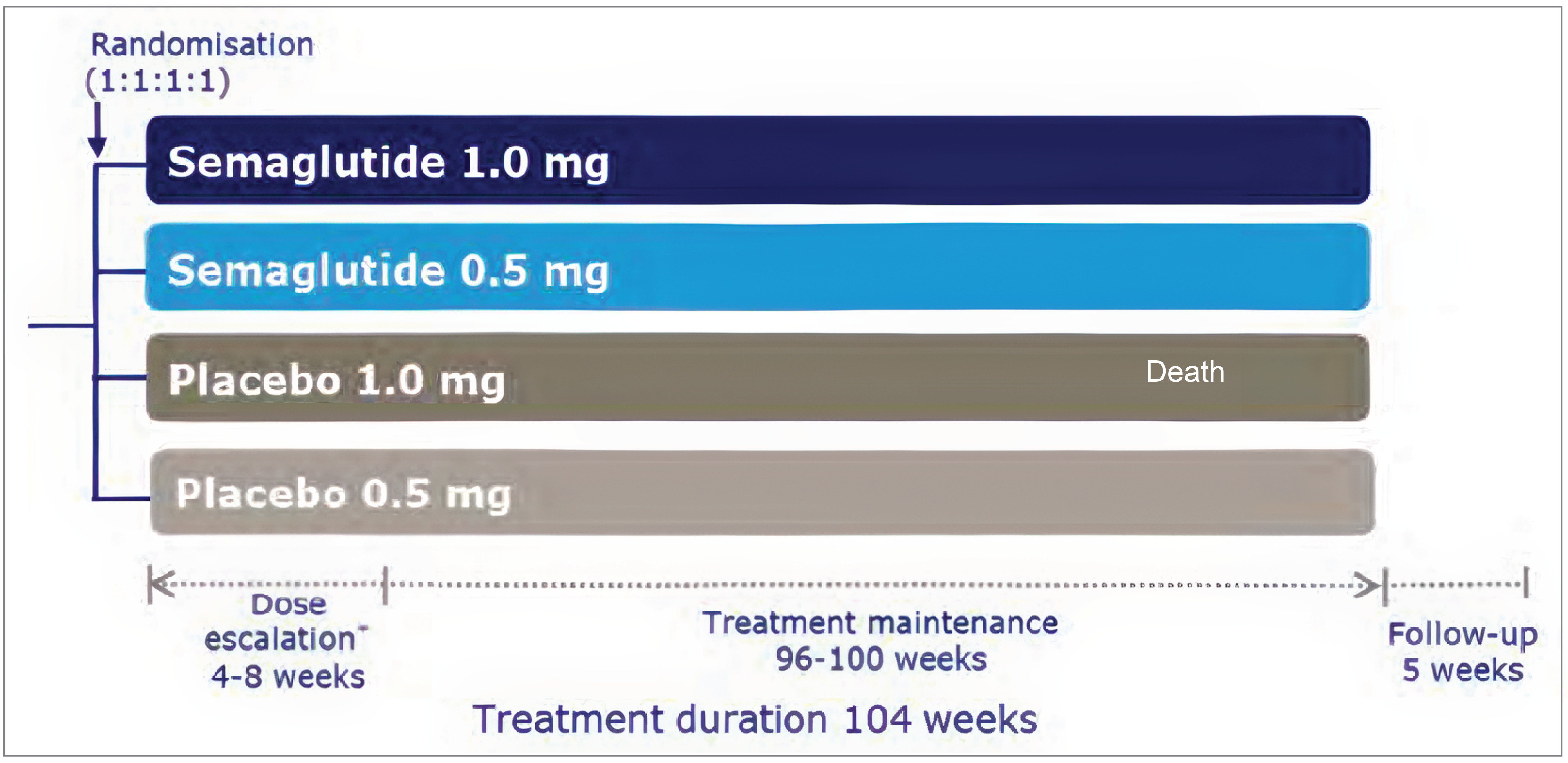 Trial design schematic showing participants randomized 1:1:1:1 into 1 of 4 groups: semaglutide 1.0 mg, semaglutide 0.5 mg, placebo 1.0 mg, or placebo 0.5 mg. A timeline arrow underneath the treatment groups denotes the total treatment duration as 104 weeks, consisting of a 4-week to 8-week dose-escalation period, followed by a 96-week to 100-week treatment maintenance period, and then a 5-week follow-up period.