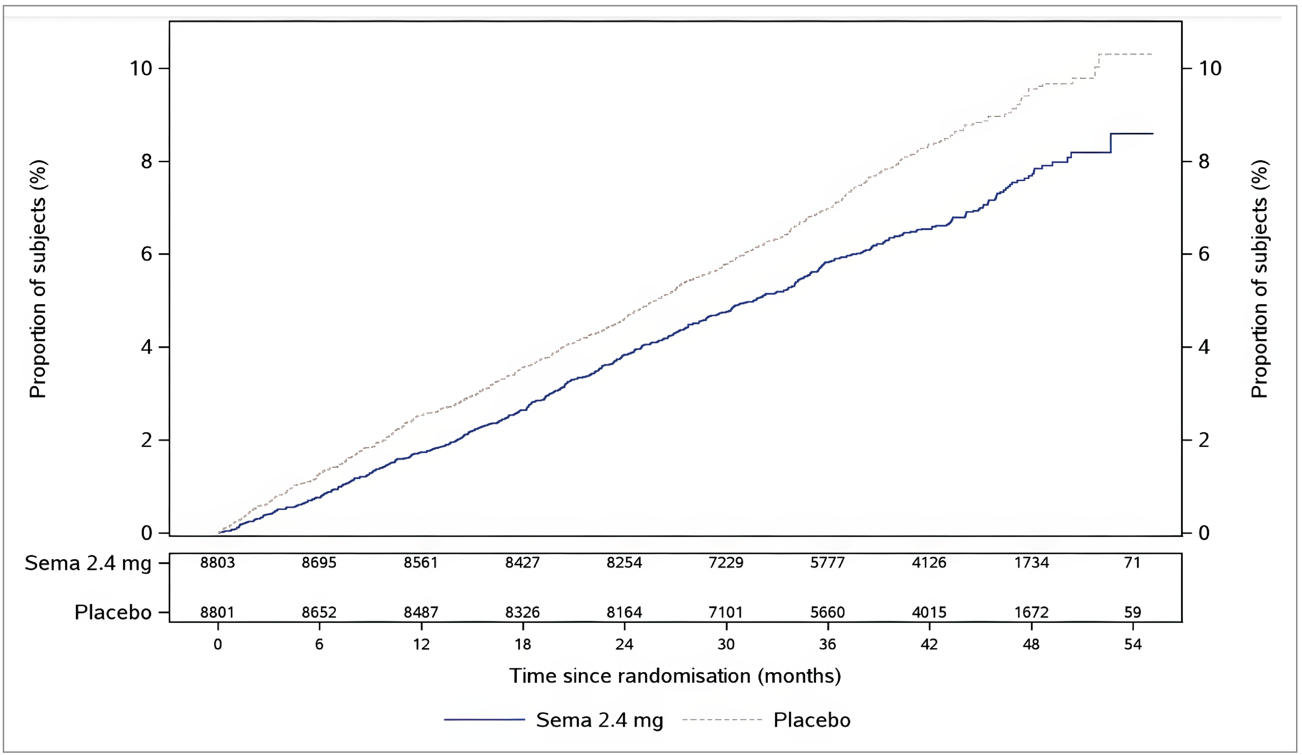 A line graph with proportion of patients on the y-axis ranging from 0% to 10% and time since randomization on the x-axis ranging from 0 months to 54 months. There is a subsequent table with the number of patients in each treatment group at each month ranging from 8,803 patients at baseline to 59 patients at month 54. The cumulative incidence of time from randomization to first EAC-confirmed MACE in the semaglutide 2.4 mg and placebo groups gradually increased from baseline to month 48 then plateaued and substantially increased onward.