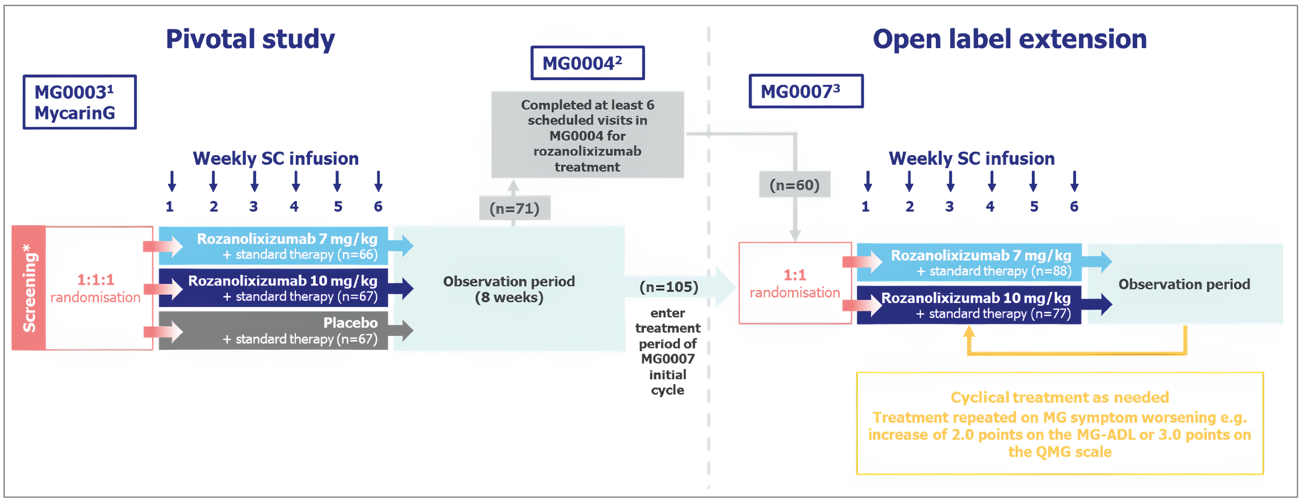 The figure describes the design for both the pivotal study and the extension. The sequence of events begins with a screening phase, then randomization, followed by the treatment phase and observation period, after which patients may enter the open-label extension. Enrolled patients received another 6 treatment cycles of rozanolixizumab, followed by an observation period.