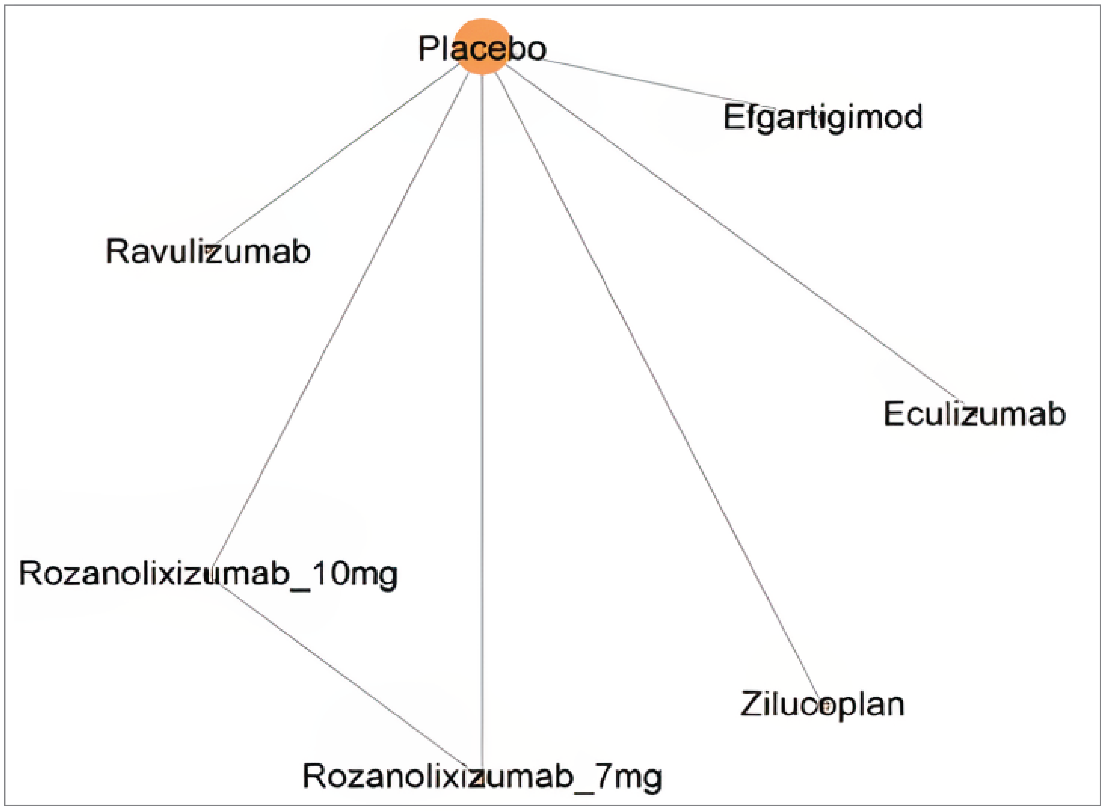 The figure depicts the study network used in the NMA analysis for MG-ADL responders (defined as improvement of 3 or more points in MG-ADL scores) and the change from baseline in MG-ADL. The network is composed of 6 studies (comparators: ravulizumab, rozanolixizumab 7 mg/kg, rozanolixizumab 10 mg/kg, zilucoplan, eculizumab, and efgartigimod, all connected to the placebo node). Rozanolixizumab 7 mg/kg and rozanolixizumab 10 mg/kg are also connected to each other.