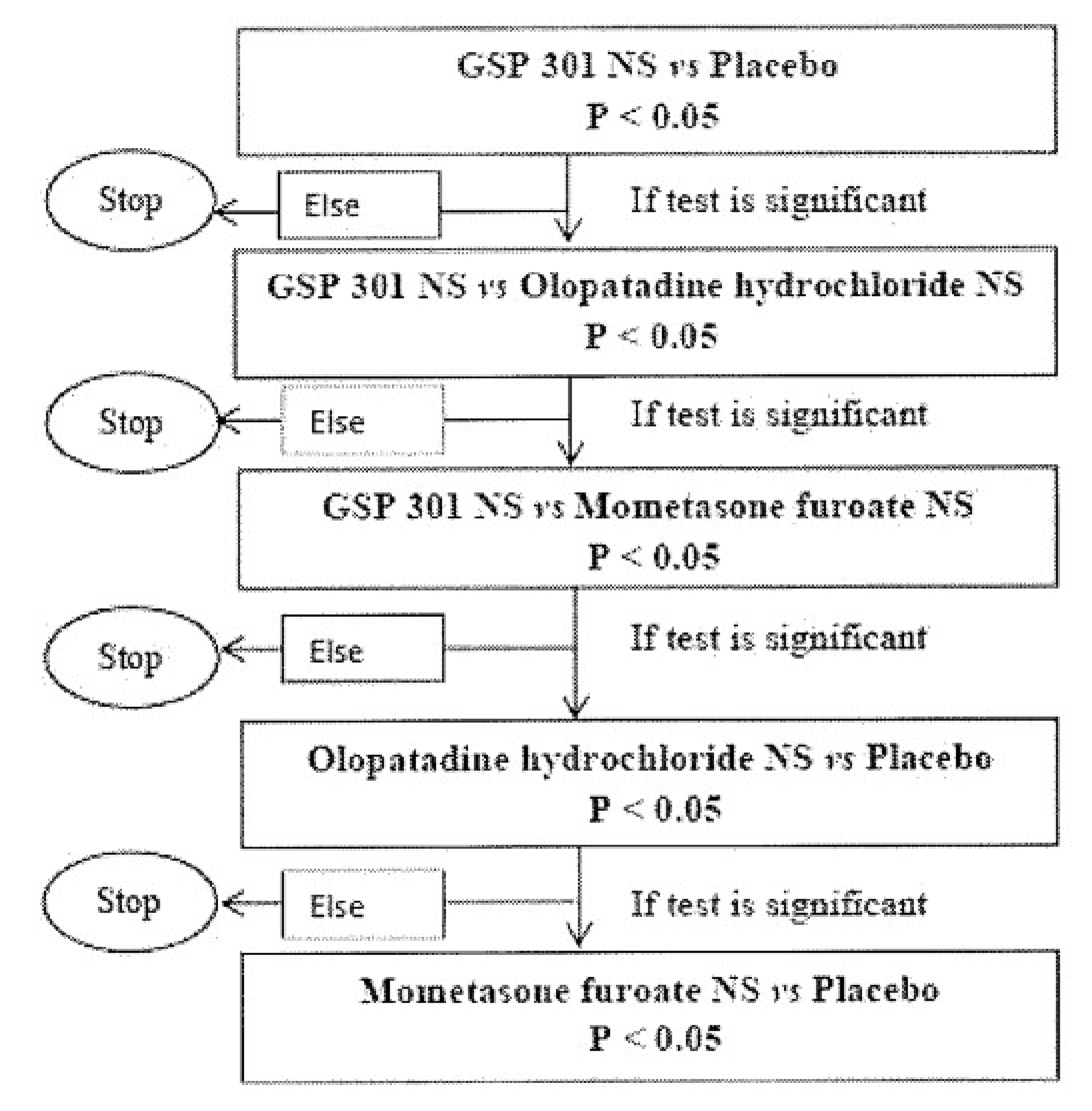 Figure 1 presents the gatekeeping strategy for adjusting for multiplicity in the GSP301-301 and GSP301-304 trials. The comparison between olopatadine-mometasone and placebo was first tested at the 0.05 significance level. If it was significant (P&nbsp;<&nbsp;0.05), then the comparison between olopatadine-mometasone and olopatadine hydrochloride NS would be tested at the 0.05 significance level. If it was significant (P&nbsp;<&nbsp;0.05), then the comparison between olopatadine-mometasone and mometasone NS would be tested at the 0.05 level. If this comparison was significant, then the olopatadine hydrochloride NS versus placebo comparison was tested at the 0.05 significance level, followed by comparison between mometasone NS versus placebo at the 0.05 significance level. The testing procedure would stop once a comparison was not significant at any of the aforementioned steps.