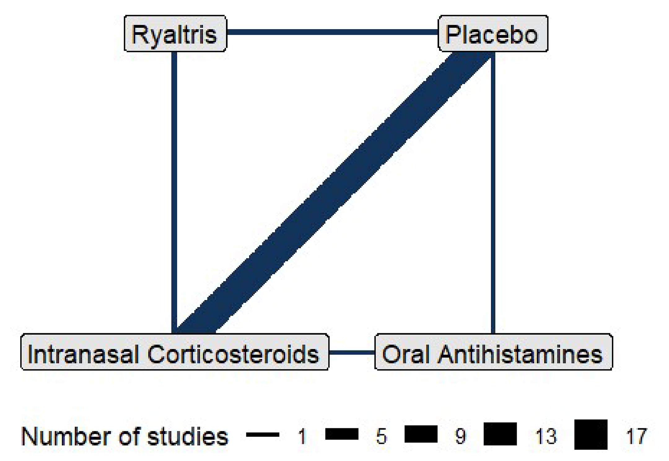 Figure 2 presents the network diagram for the sponsor-submitted ITC for patients with seasonal allergic rhinitis who were 12 years and older. The network comprised 4 nodes, representing olopatadine-mometasone, intranasal corticosteroids, oral antihistamines, and placebo.
