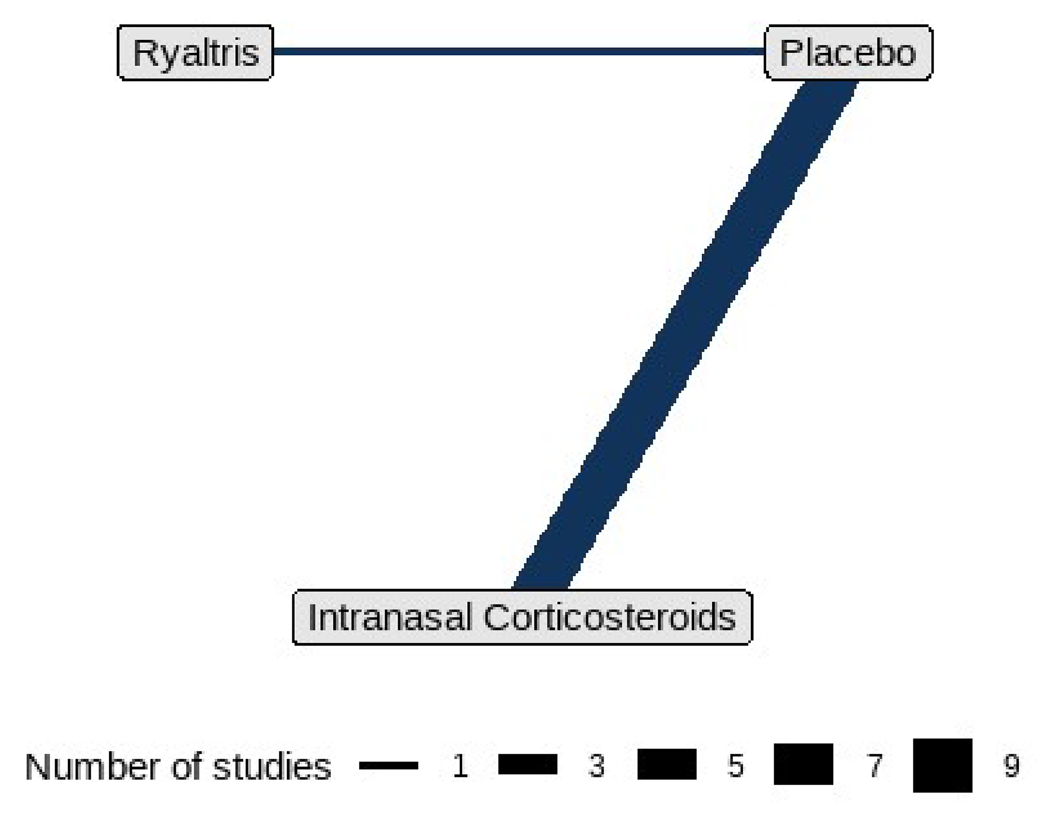 Figure 3 presents the network diagram for the sponsor-submitted ITC for children with seasonal allergic rhinitis (aged ≥&nbsp;6 to <&nbsp;12 years). The network comprised 3 nodes, including olopatadine-mometasone, intranasal corticosteroids, and placebo.
