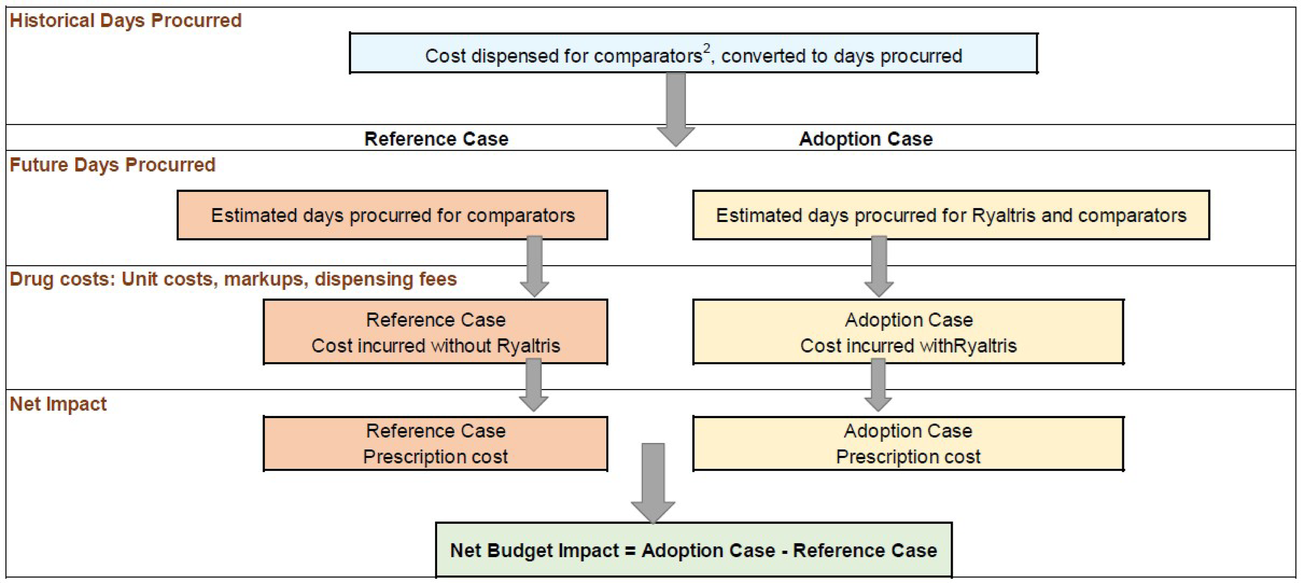 Flow diagram showing the derivation of the sponsor’s estimated budget impact of reimbursing olopatadine-mometasone. The cost of comparators, determined using claims data, was converted into days procured. Estimated days was compared between comparators in the reference case to the estimated days procured for olopatadine-mometasone with comparators to derive the net budget impact.