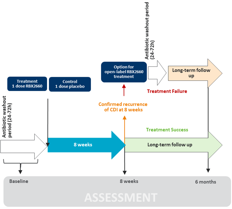 The PUNCH CD3 study design begins with an antibiotic treatment for recurrent CDI, followed by a 24-hour to 72-hour washout period, and then administration of the study treatment. Fecal microbiota (Rebyota) or placebo were administered as a single-dose enema at the beginning of the 8-week, double-blind, placebo-controlled period. After the primary outcome assessment, patients who had a CDI recurrence could receive an additional open-label fecal microbiota (Rebyota) enema. Follow-up continued for a total of 6 months.