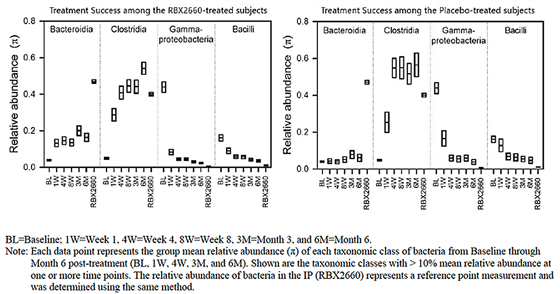 Two side-by-side scatter plots showing mean relative bacterial abundance over time (baseline, week 1, week 4, week 8, month 3, month 6) in patients treated with RBX2660 and patients treated with placebo who were considered to have achieved treatment success. The y-axis (0 to 0.8) shows relative abundance, and the x-axis groups 4 bacterial classes: Bacteroidia, Clostridia, Gammaproteobacteria, and Bacilli, with each point representing the group mean at a time point. Fecal sequencing analysis indicates that by 1 week after treatment, the microbiome composition of those with a treatment response shifted to more closely resemble the RBX2660 composition, and this shift persisted through at least 6 months in both those who had treatment success with RBX2660 and those who had treatment success with placebo.