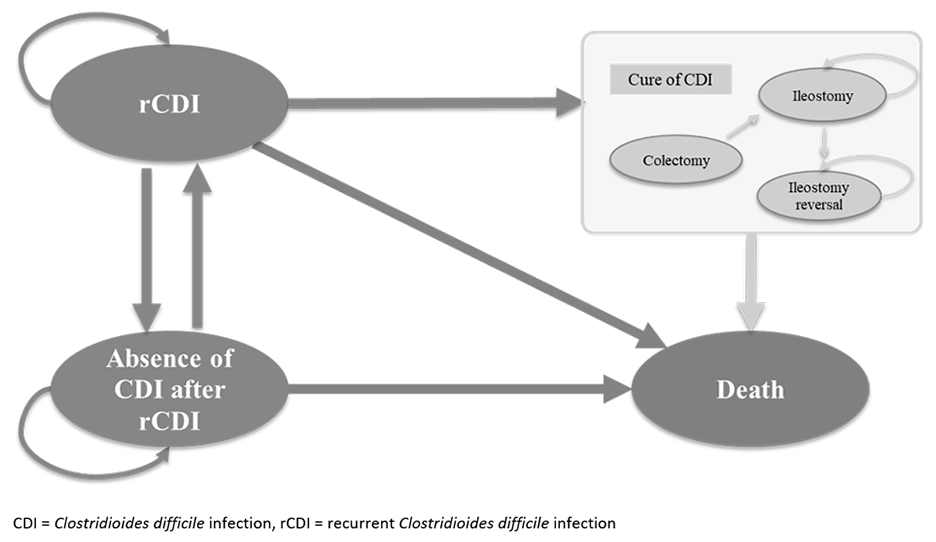Diagram of the model structure for fecal microbiota (Rebyota) and no preventive therapy for the prevention of rCDI. The following diagram presents a 5-health state and 1 tunnel-state representation of the sponsor’s model. Patients begin in the rCDI health state and can transition to the absence of CDI after rCDI, colectomy tunnel state, or death. While transitions between rCDI and absence of CDI after rCDI are reversible, those to colectomy and death are irreversible.