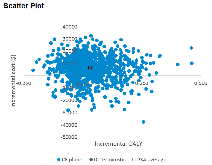 CDA-AMC base-case scatter plot of the incremental costs and incremental QALYs from the Monte Carlo probabilistic sensitivity analysis in the health care payer perspective.