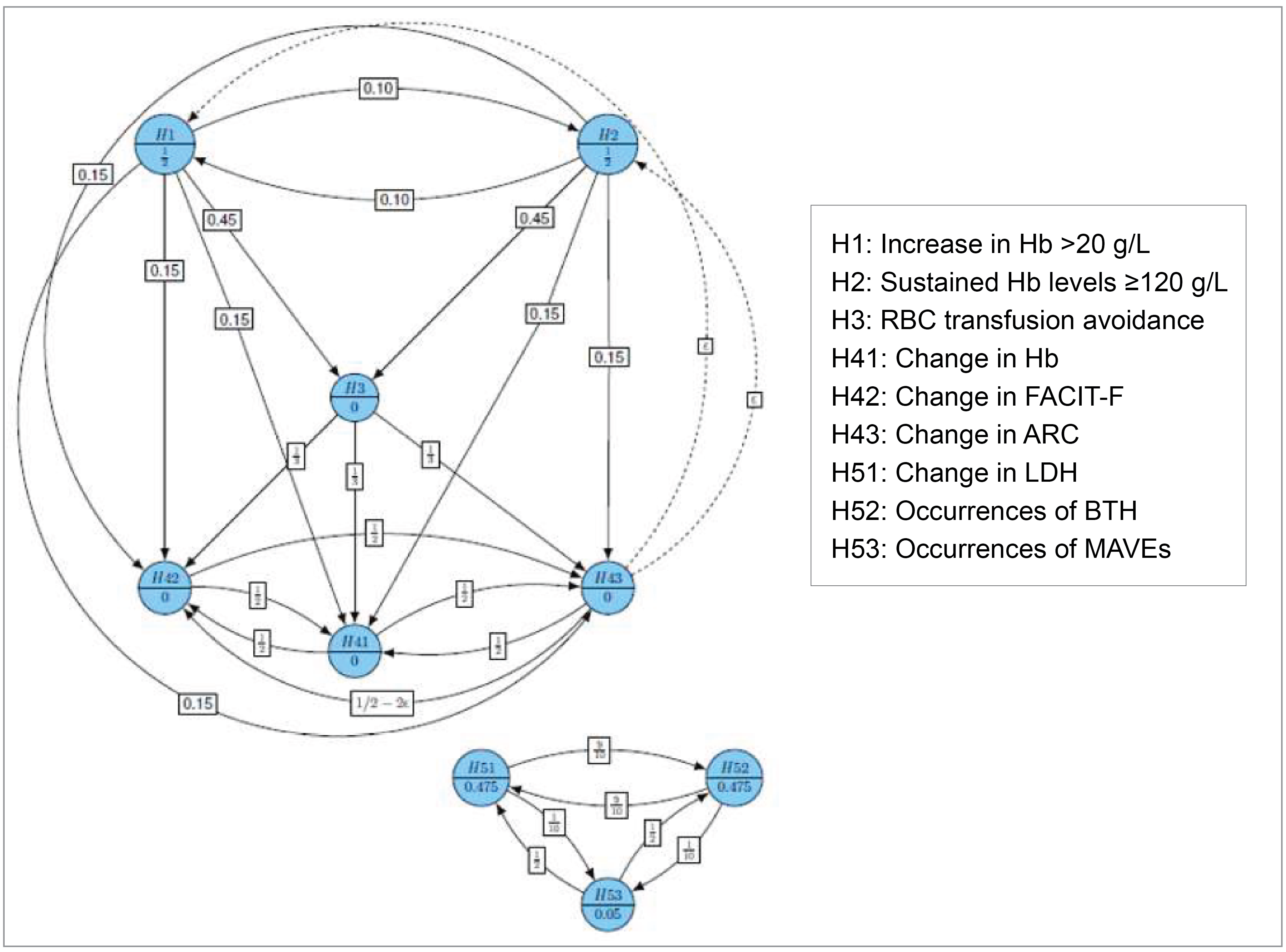 The graphical depiction of the distribution of alpha weights using the weighted Simes procedure are described in the text of this report.