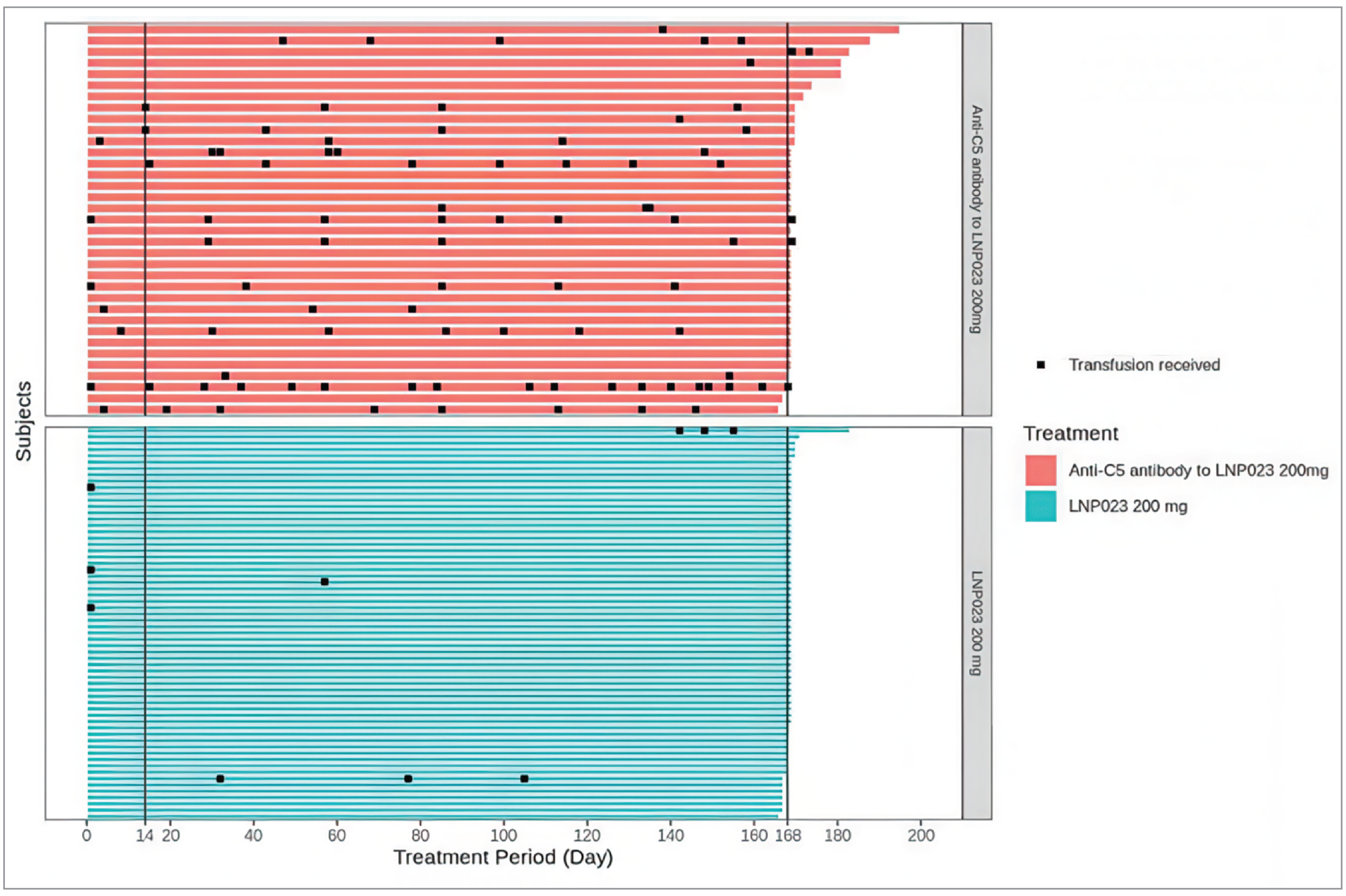 In the iptacopan group, 3 patients received a transfusion during the first 14 days of the study and 3 patients received a transfusion between day 14 and day 168 (2 of these patients received multiple transfusions). In the C5 inhibitor group, 9 patients received a transfusion within the first 14 days, and 19 patients received a transfusion over the total study duration, with many patients receiving multiple transfusions.