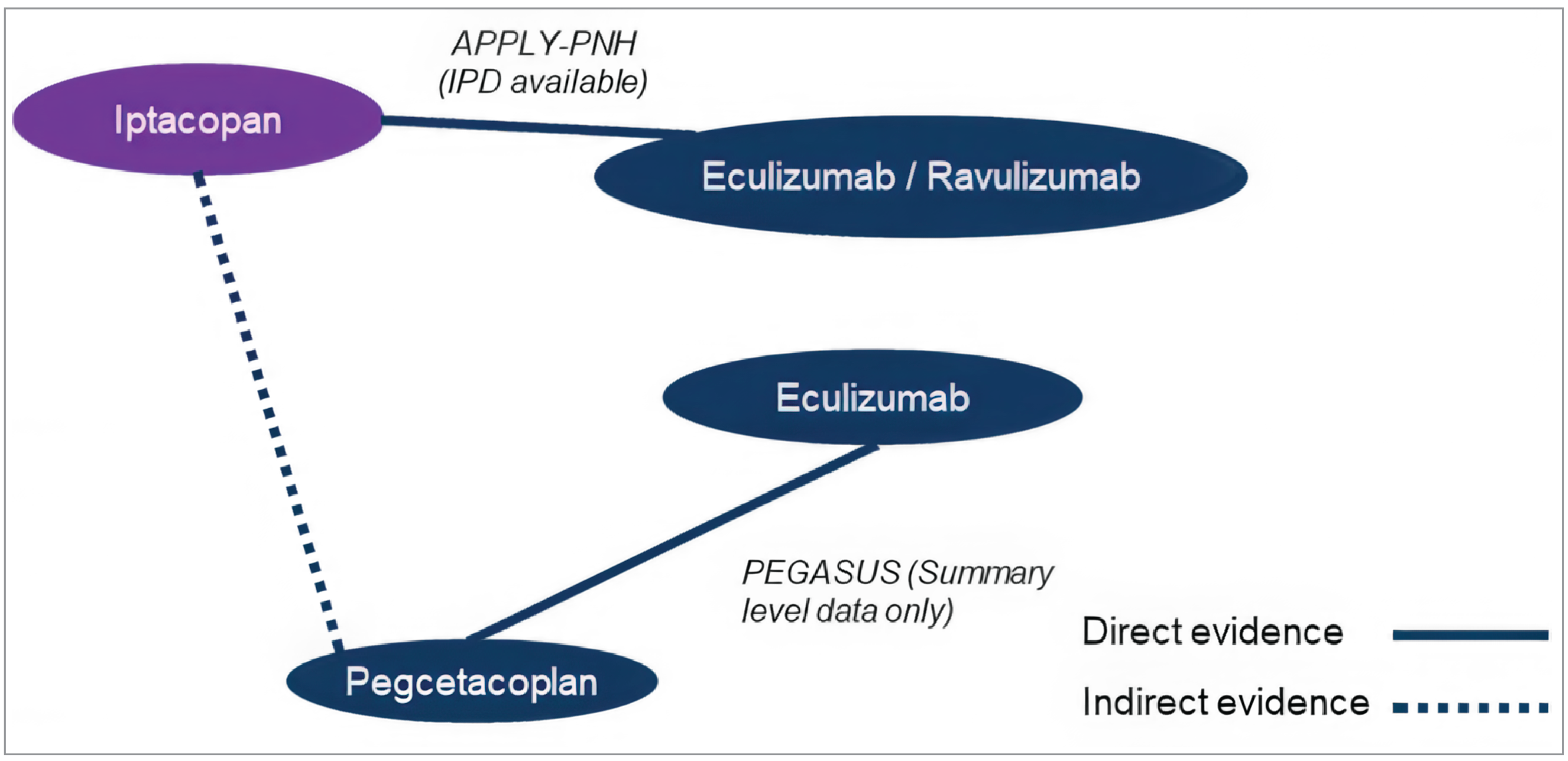 The unconnected network included 2 randomized controlled trials: the APPLY-PNH study, which compared iptacopan versus a control group (eculizumab or ravulizumab), and the PEGASUS study, which compared pegcetacoplan versus a control group (eculizumab).