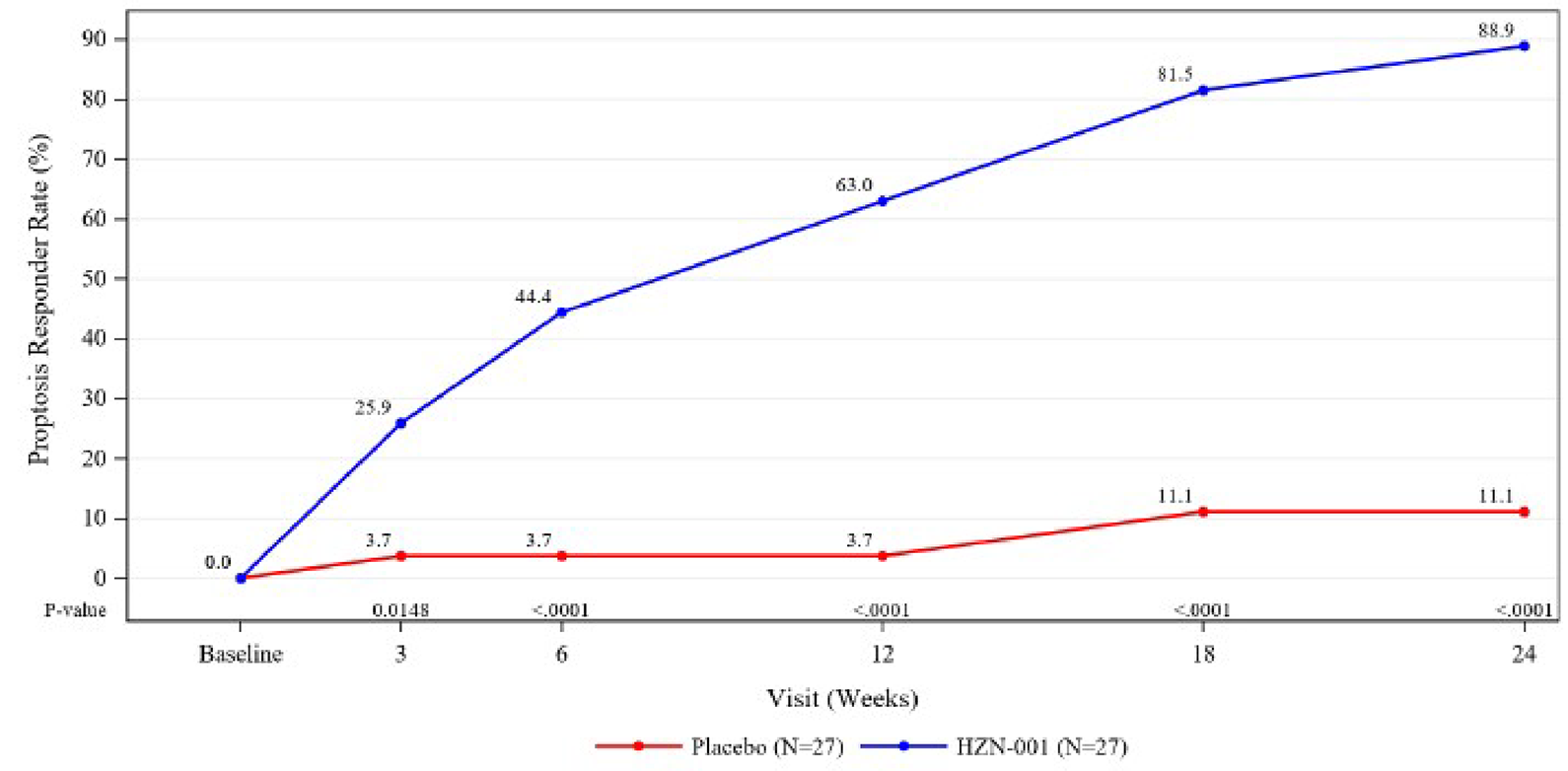 A figure showing the percentages of patients experiencing proptosis response over the course of the TEP-303 trial (weeks 3, 6, 12, 18, and 24). The teprotumumab group consistently showed greater proportions of patients with proptosis response at all assessment time points compared to placebo.