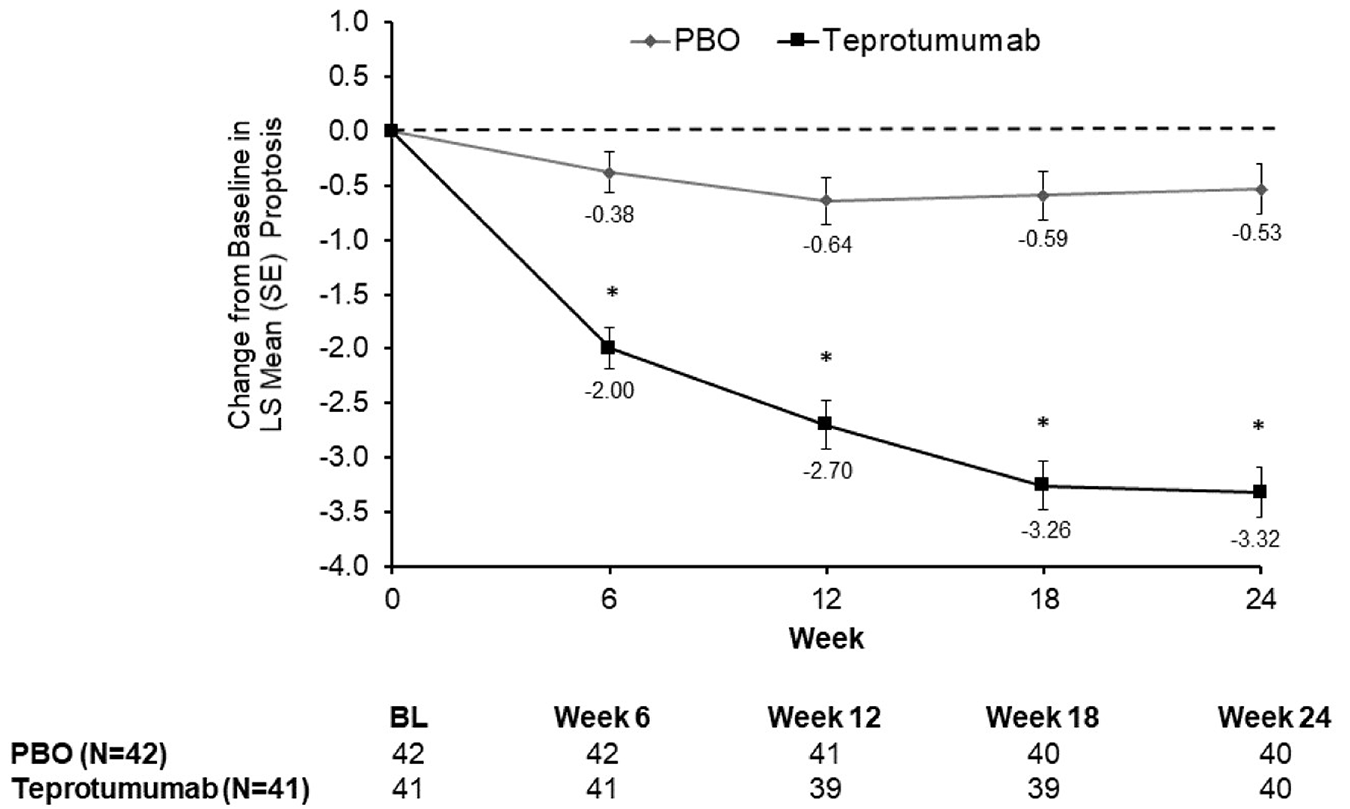 A figure showing changes from baseline in proptosis in the teprotumumab and placebo groups over the course of the TEP-301 trial (weeks 6, 12, 18, and 24). The line graphs show the teprotumumab group having values that represent improvements in proptosis at all assessment time points compared to placebo.