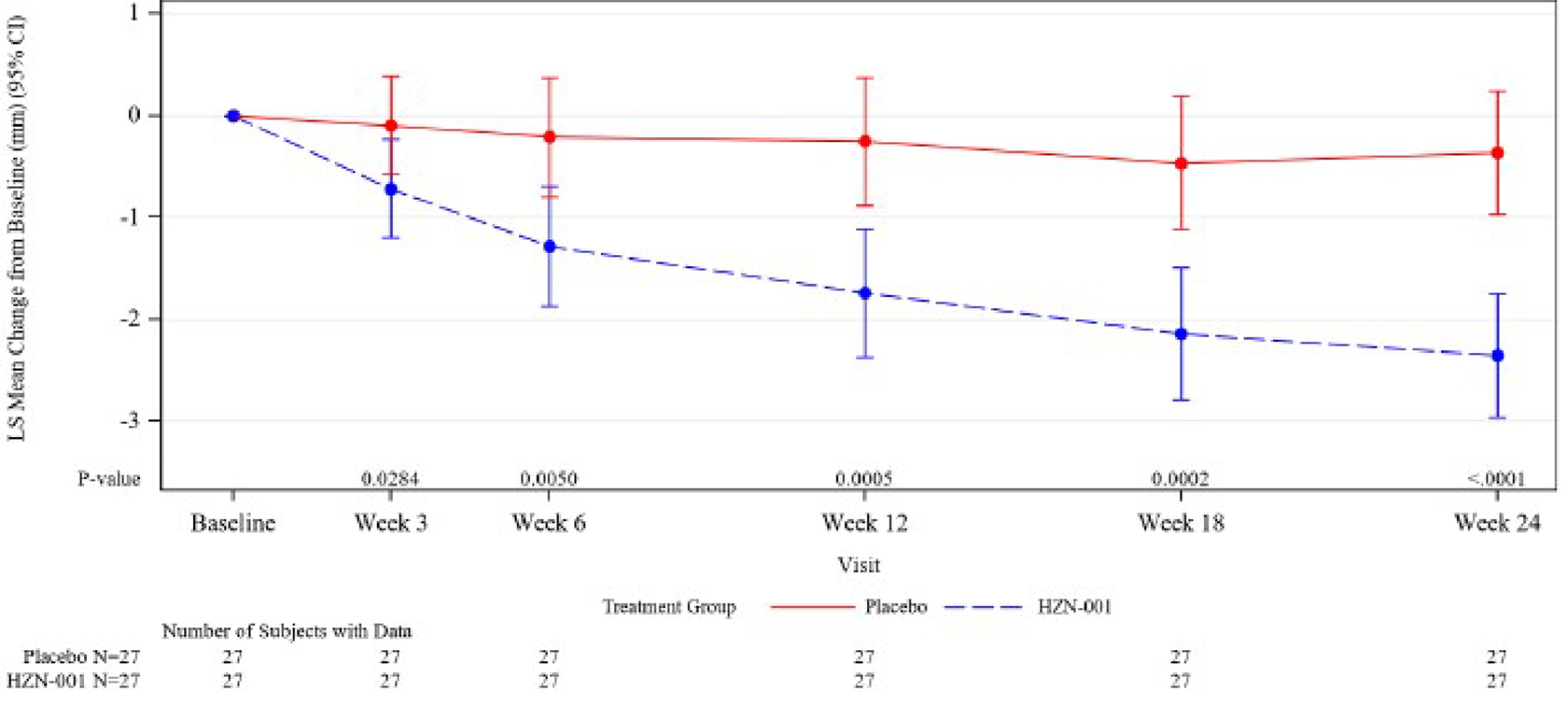 A figure showing the changes from baseline in proptosis in the teprotumumab and placebo groups over the course of the TEP-303 trial (weeks 3, 6, 12, 18, and 24). The line graphs show the teprotumumab group with values that represent improvements in proptosis at all assessment time points compared to placebo.