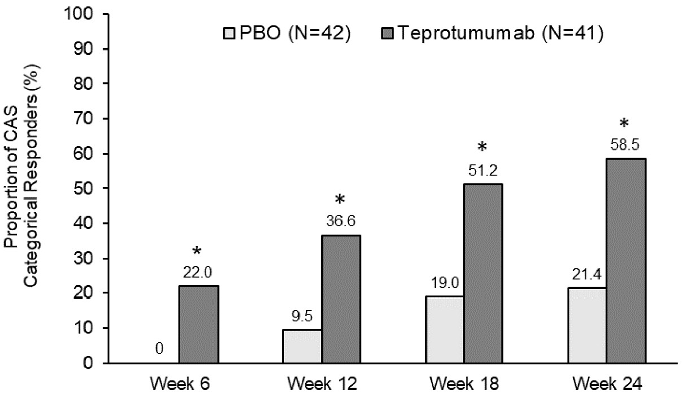 A figure showing the percentages of patients experiencing CAS response over the course of the TEP-301 trial (weeks 6, 12, 18, and 24). The teprotumumab group consistently showed greater proportions of patients with CAS response at all assessment time points compared to placebo.