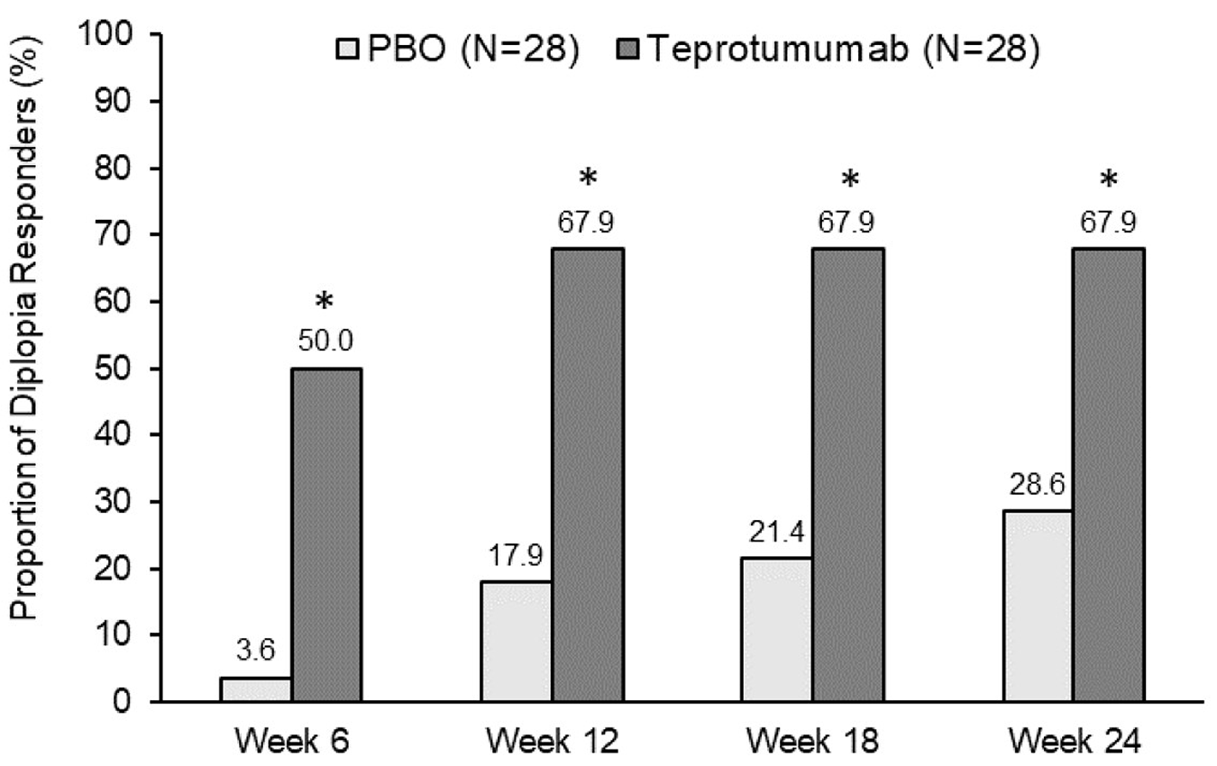 A figure showing the percentages of patients experiencing diplopia response over the course of the TEP-301 trial (weeks 6, 12, 18, and 24). The teprotumumab group consistently showed greater proportions of patients with diplopia response at all assessment time points compared to placebo.