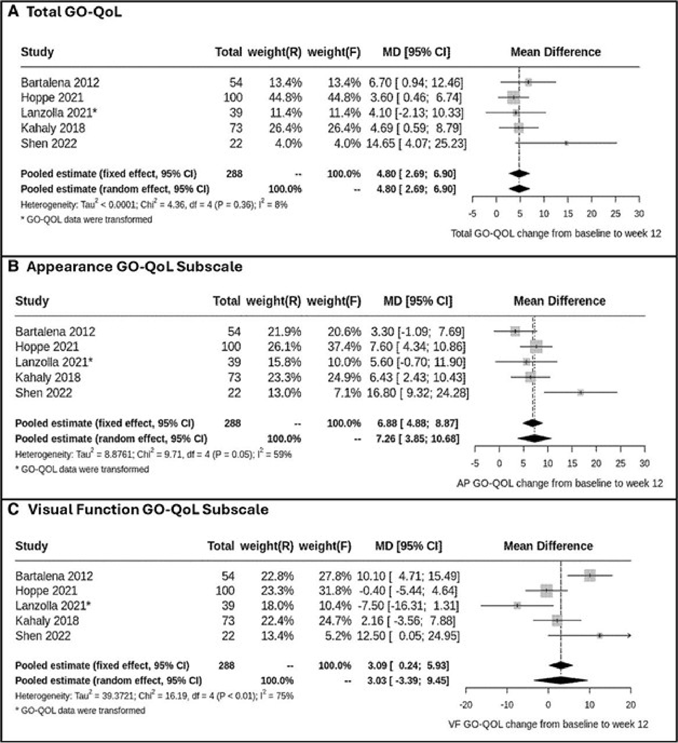 A forest plot depicting the treatment effects of IVMP versus placebo on GO-QoL scores. One panel shows the pooled estimate for GO-QoL overall scores, a second panel shows the AP subscale, and a third panel shows the Visual Functioning subscale. Each plot presents individual study effect estimates represented as mean differences with 95% confidence intervals) and a pooled estimate. A horizontal line represents the 95% CI, squares represent individual study weights, and diamonds represent the pooled estimate.