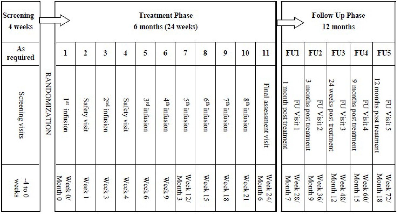 A figure describing the study design of the TED01RV study, with a screening period (4 weeks), a treatment period (24 weeks), and a follow-up phase (12 months).
