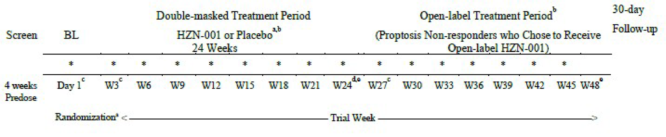 A figure depicting the study design of the TEP-303 study, with a screening period (4 weeks predose) and a treatment period (24 week). An OLE study of the TEP-303 study was offered to patients who were proptosis nonresponders (24 weeks). A follow-up contact period was implemented for proptosis responders or nonresponders who did not elect to participate in the OLE study (30 days).