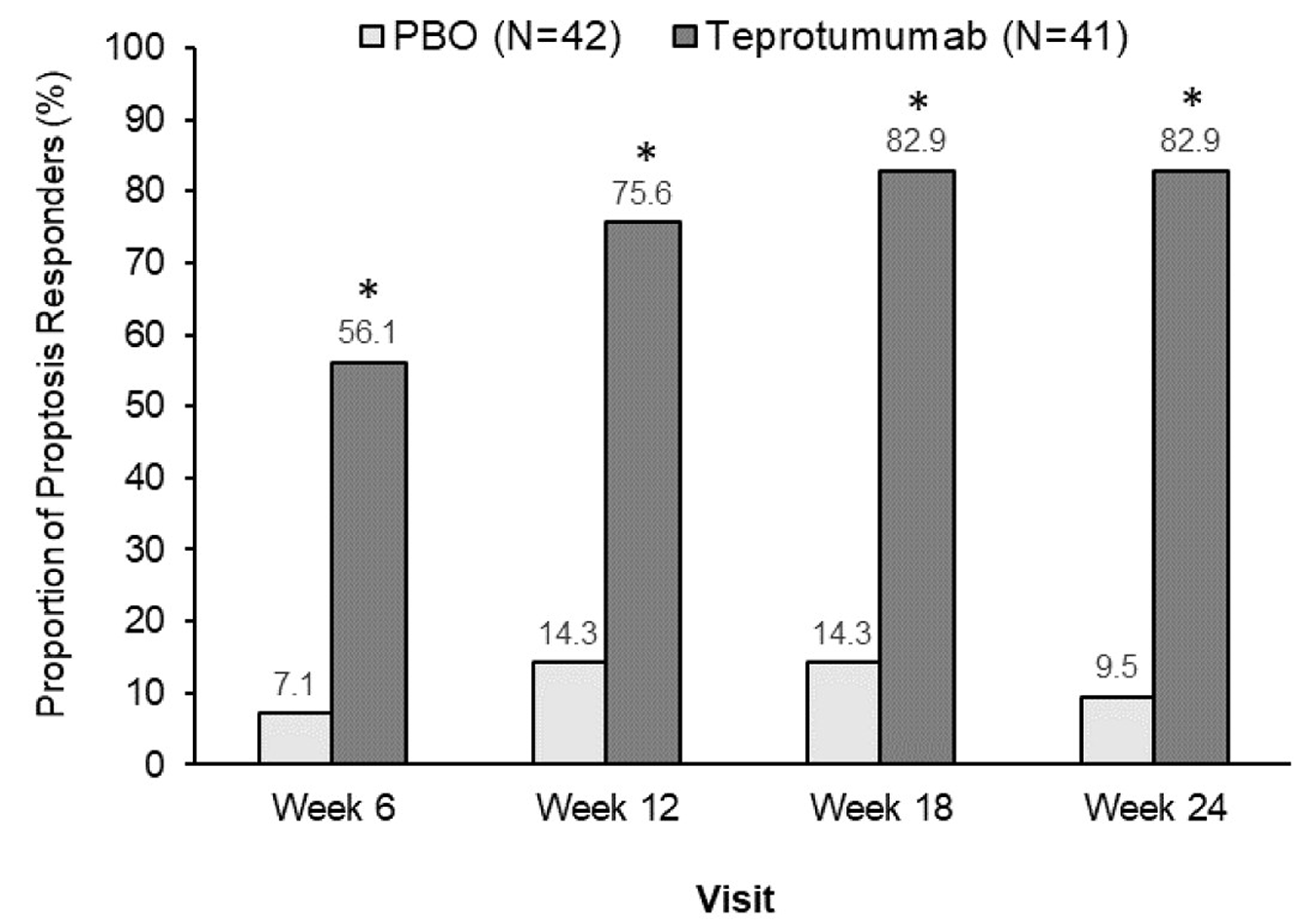 A figure showing the percentages of patients experiencing proptosis response over the course of the TEP-301 trial (weeks 6, 12, 18, and 24). The teprotumumab group consistently showed greater proportions of patients with proptosis response at all assessment time points compared to placebo.