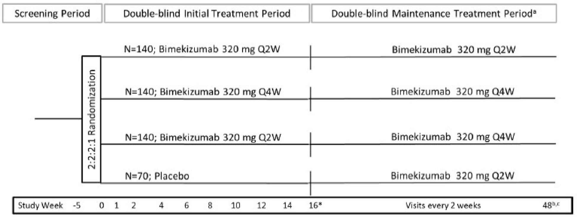 This figure presents the study conduct of the BE HEARD I and BE HEARD II trials, which consisted of an initial screening period (from week –5 to week 0), a double-blind initial treatment period (16 weeks), and a double-blind 48-week treatment period. Patients were randomized in a 2:2:2:1 ratio to receive the following treatments: bimekizumab 320 mg every 2 weeks for the initial treatment period (week 0 to 16) and the maintenance treatment period (week 16 to 48); bimekizumab 320 mg every 4 weeks for the initial treatment period (week 0 to 16) and the maintenance treatment period (week 16 to 48); bimekizumab 320 mg every 2 weeks for the initial treatment period (week 0 to 16) to every 4 weeks for the maintenance treatment period (week 16 to 48); and placebo for the initial treatment period (week 0 to 16) to bimekizumab 320 mg every 2 weeks for the maintenance treatment period (week 16 to 48).