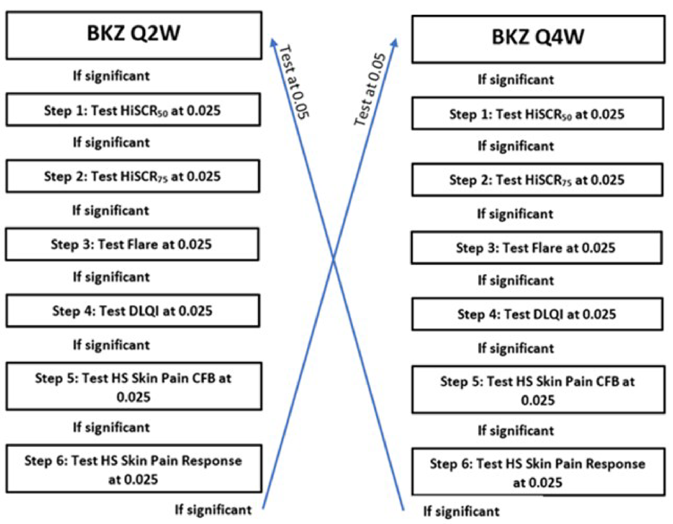Figure 3 presents the statistical testing procedure implemented in the BE HEARD II study to control for multiplicity in the statistical analysis of end points in the bimekizumab every 2 weeks group versus bimekizumab every 4 weeks group. Each bimekizumab dose (320 mg every 2 weeks and 320 mg every 4 weeks) was compared with placebo in the first instance at a familywise error rate of 0.025 (alpha = 0.05/2). Within each dose, simultaneously, closed testing for the primary and subsequent secondary efficacy end points was performed.